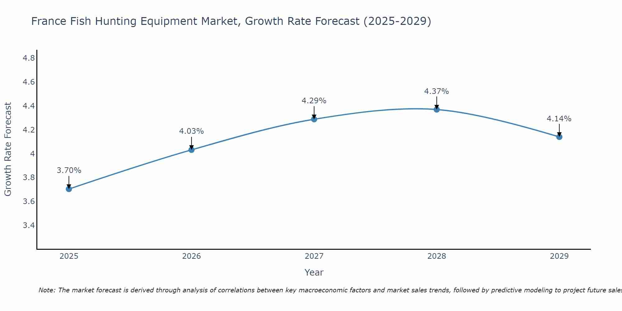 France Fish Hunting Equipment Market Growth Rate