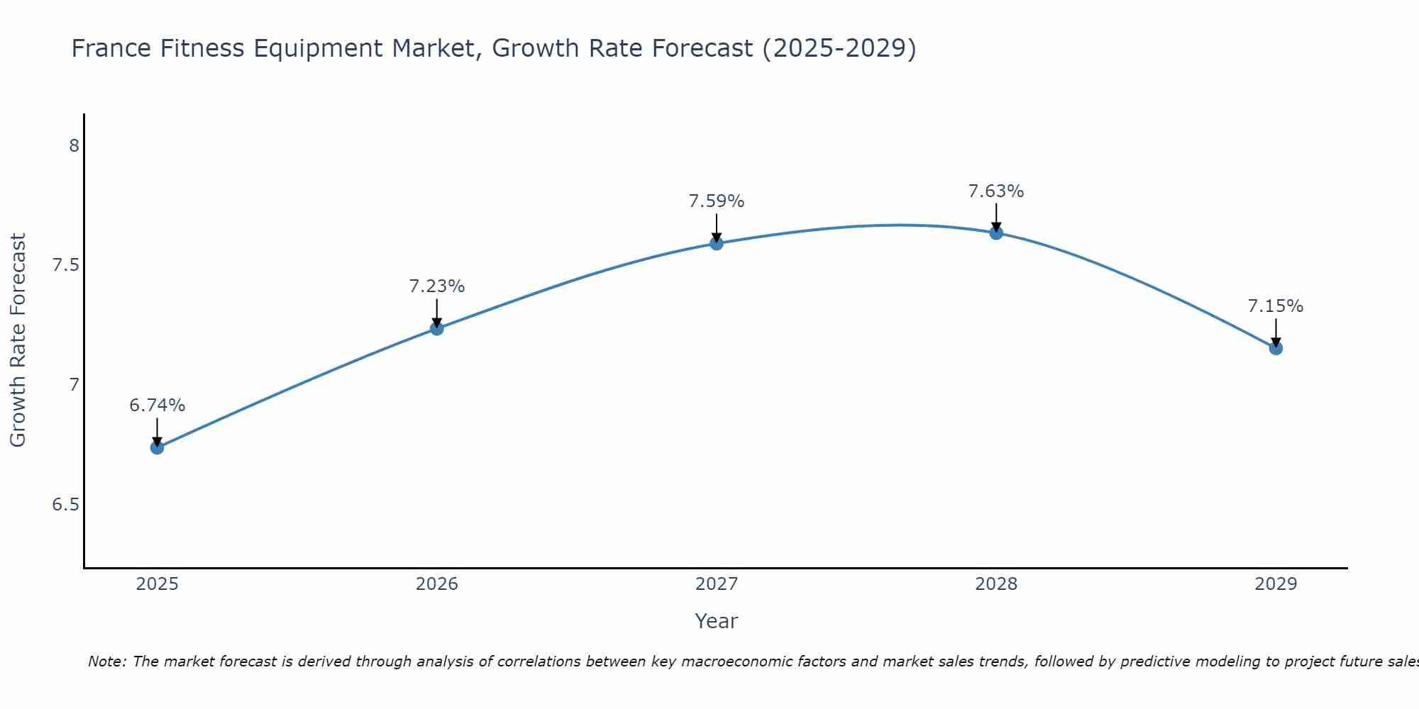 France Fitness Equipment Market Growth Rate