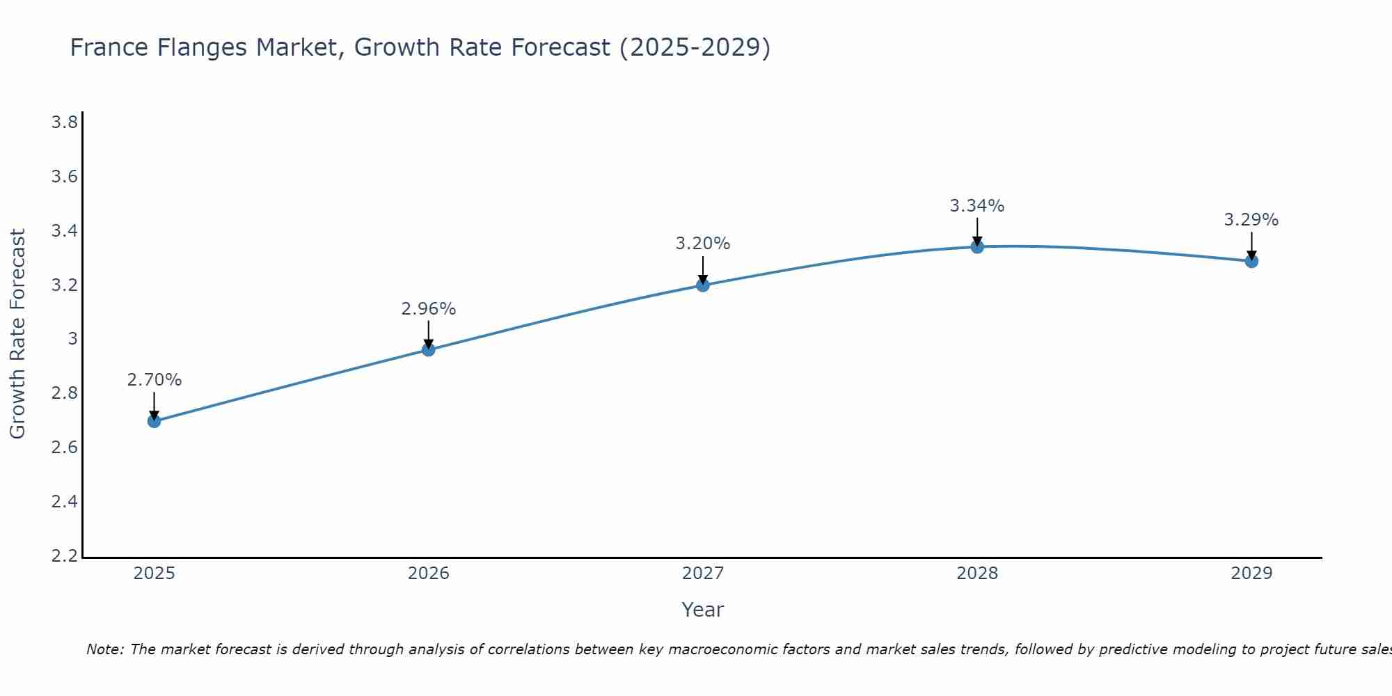 France Flanges Market Growth Rate