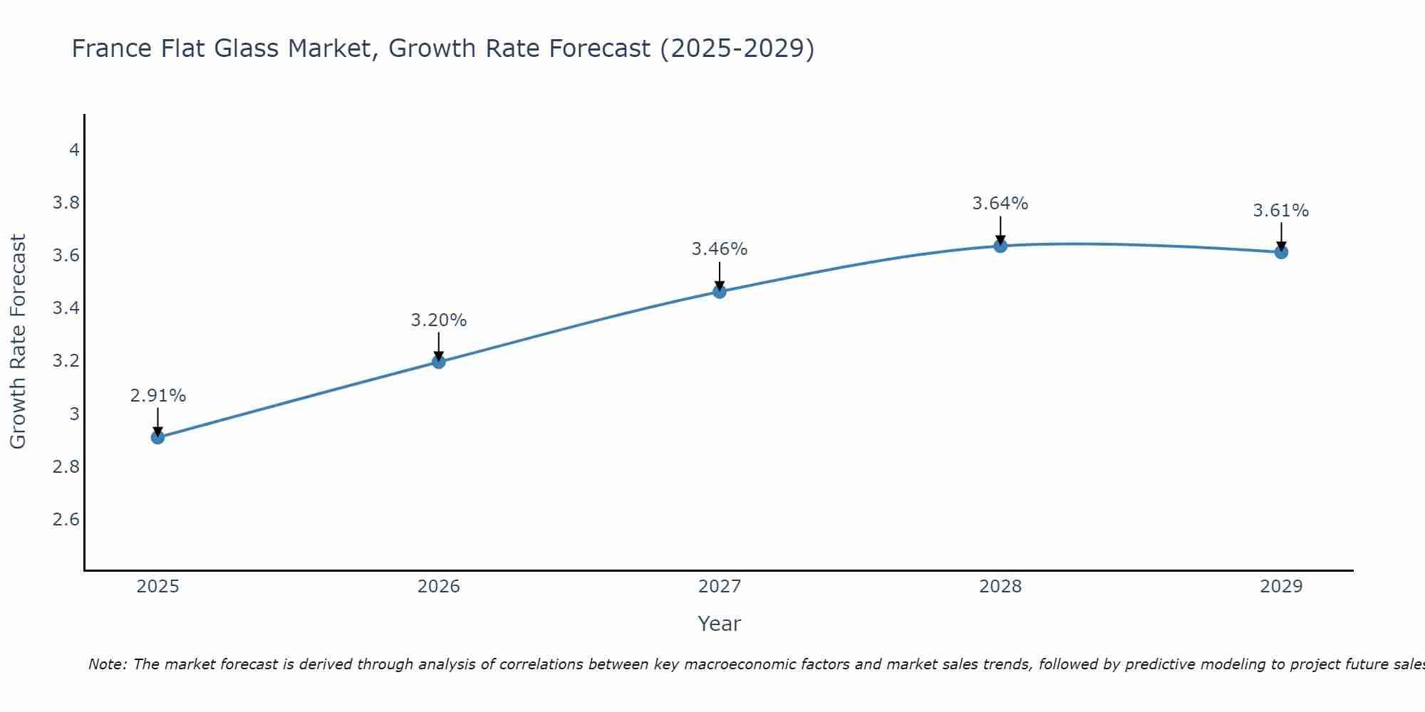 France Flat Glass Market Size Growth Rate