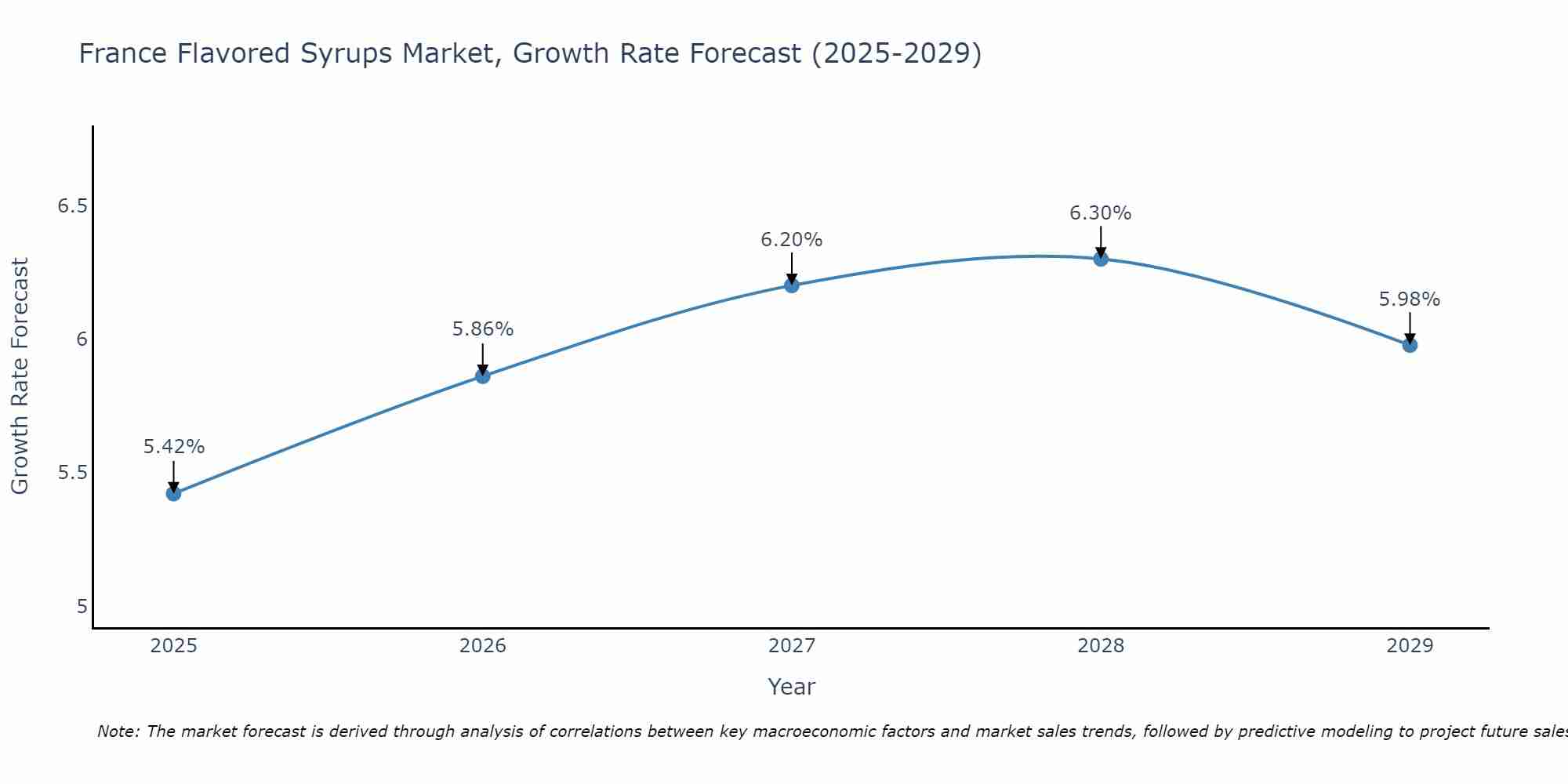 France Flavored Syrups Market Growth Rate