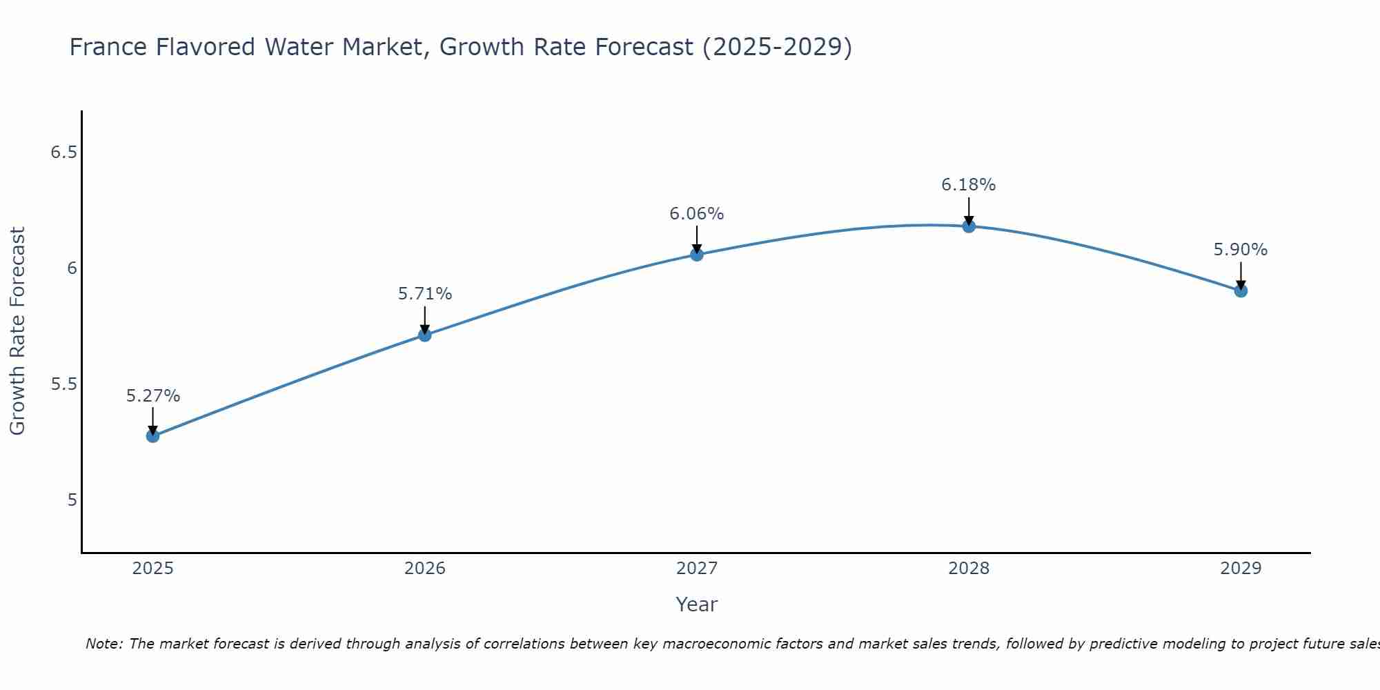 France Flavored Water Market Growth Rate