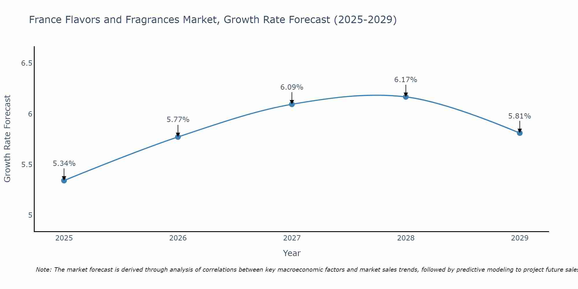 France Flavors and Fragrances Market Growth Rate