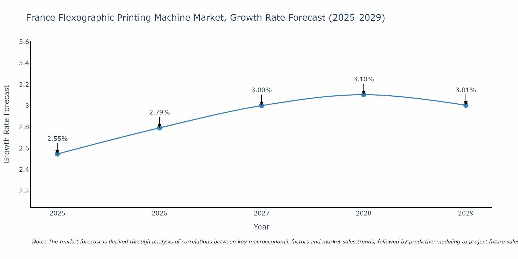 France Flexographic Printing Machine Market Size Growth Rate