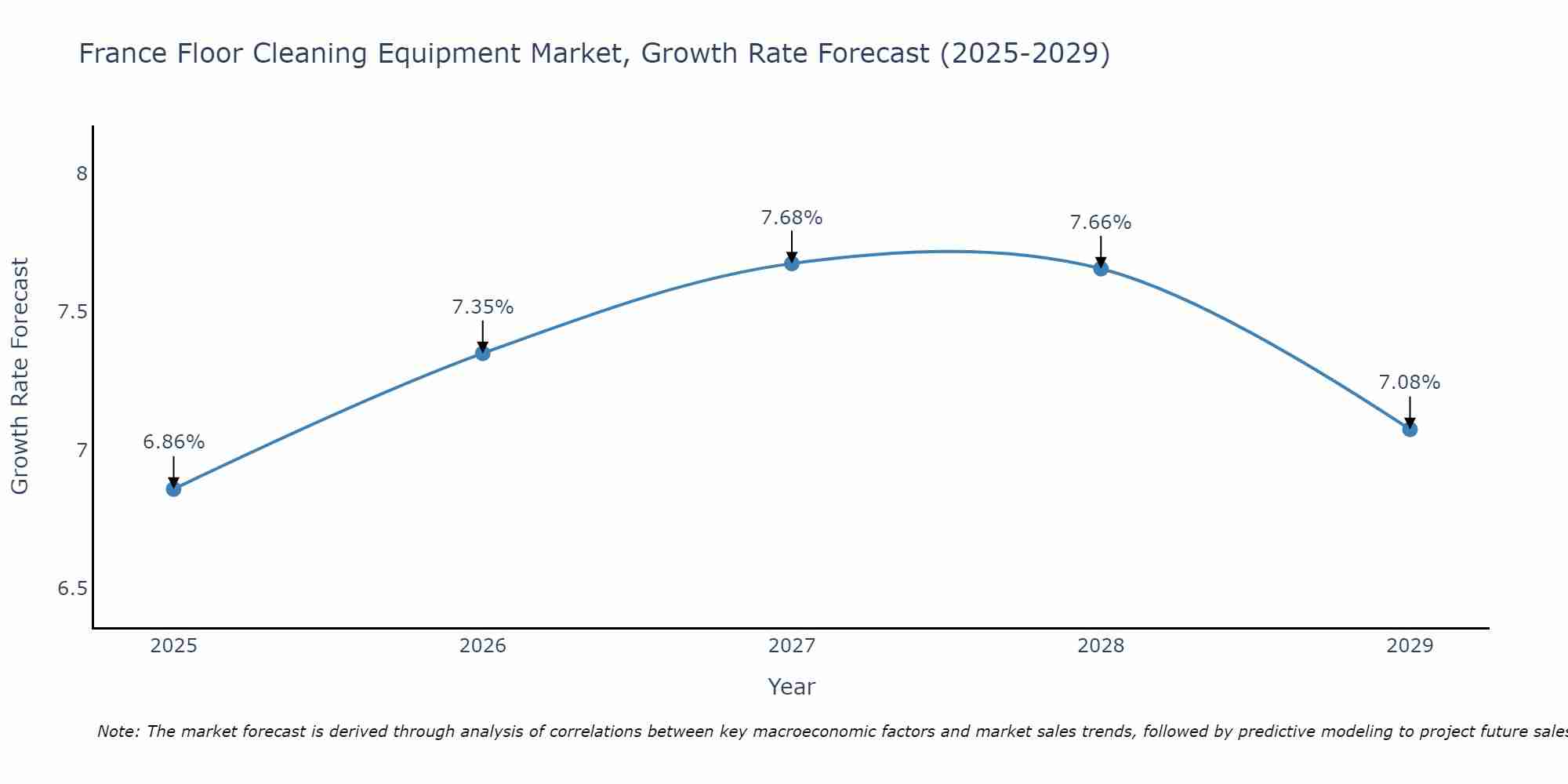 France Floor Cleaning Equipment Market Growth Rate