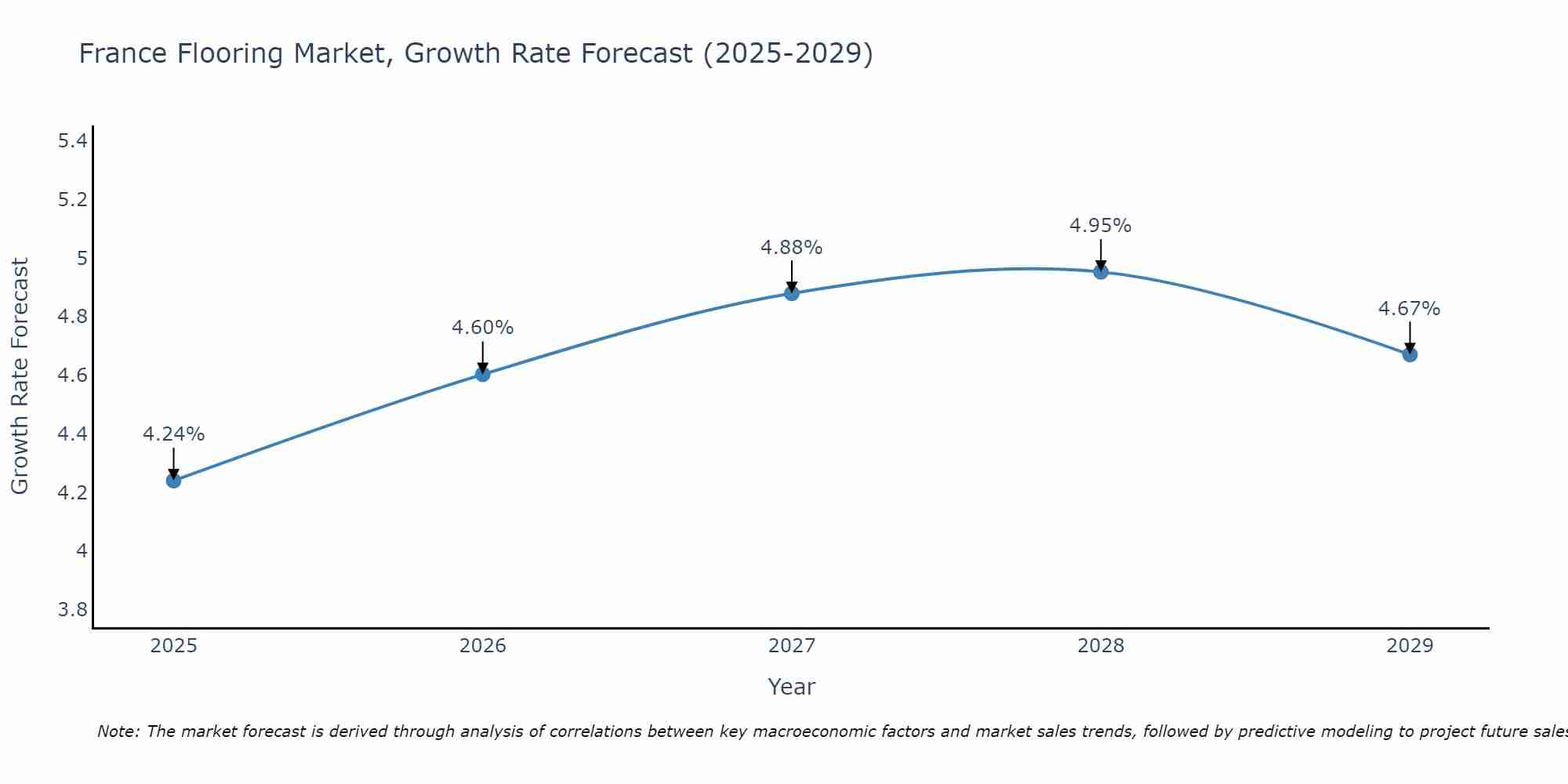 France Flooring Market Size Growth Rate