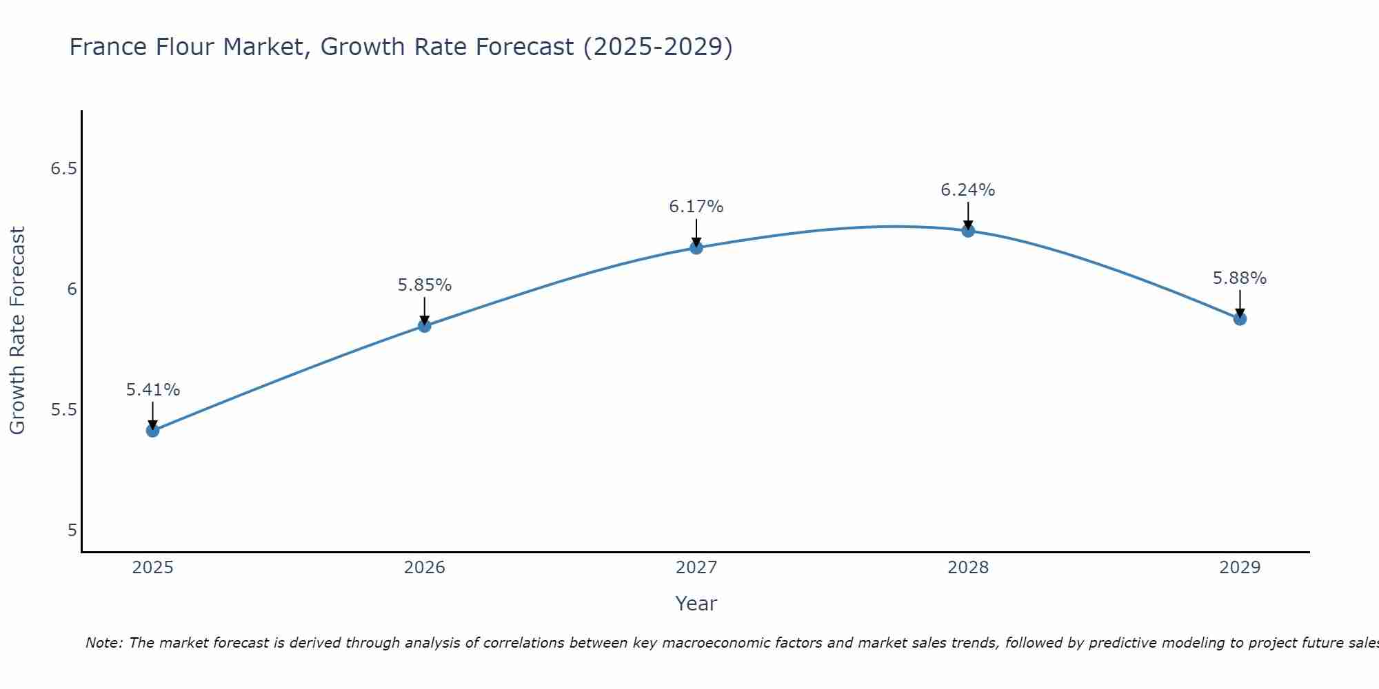 France Flour Market Size Growth Rate