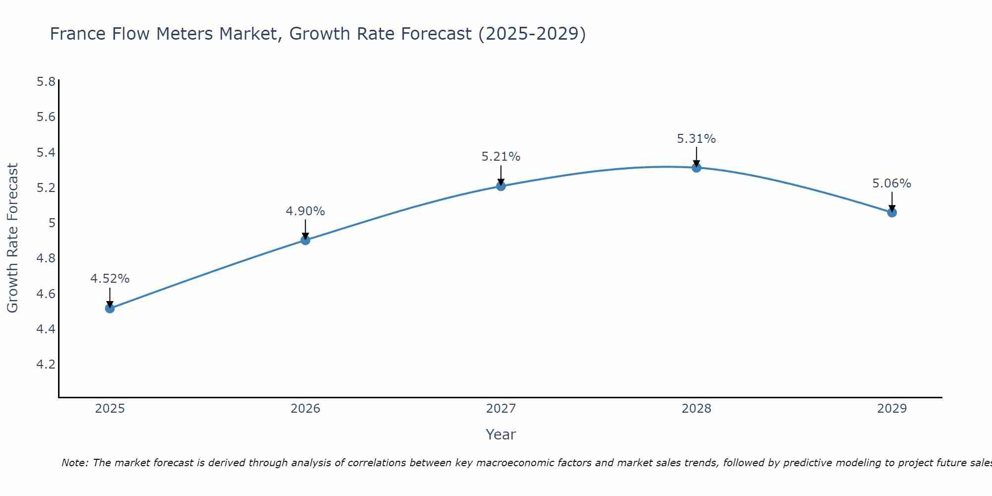 France Flow Meters Market Growth Rate