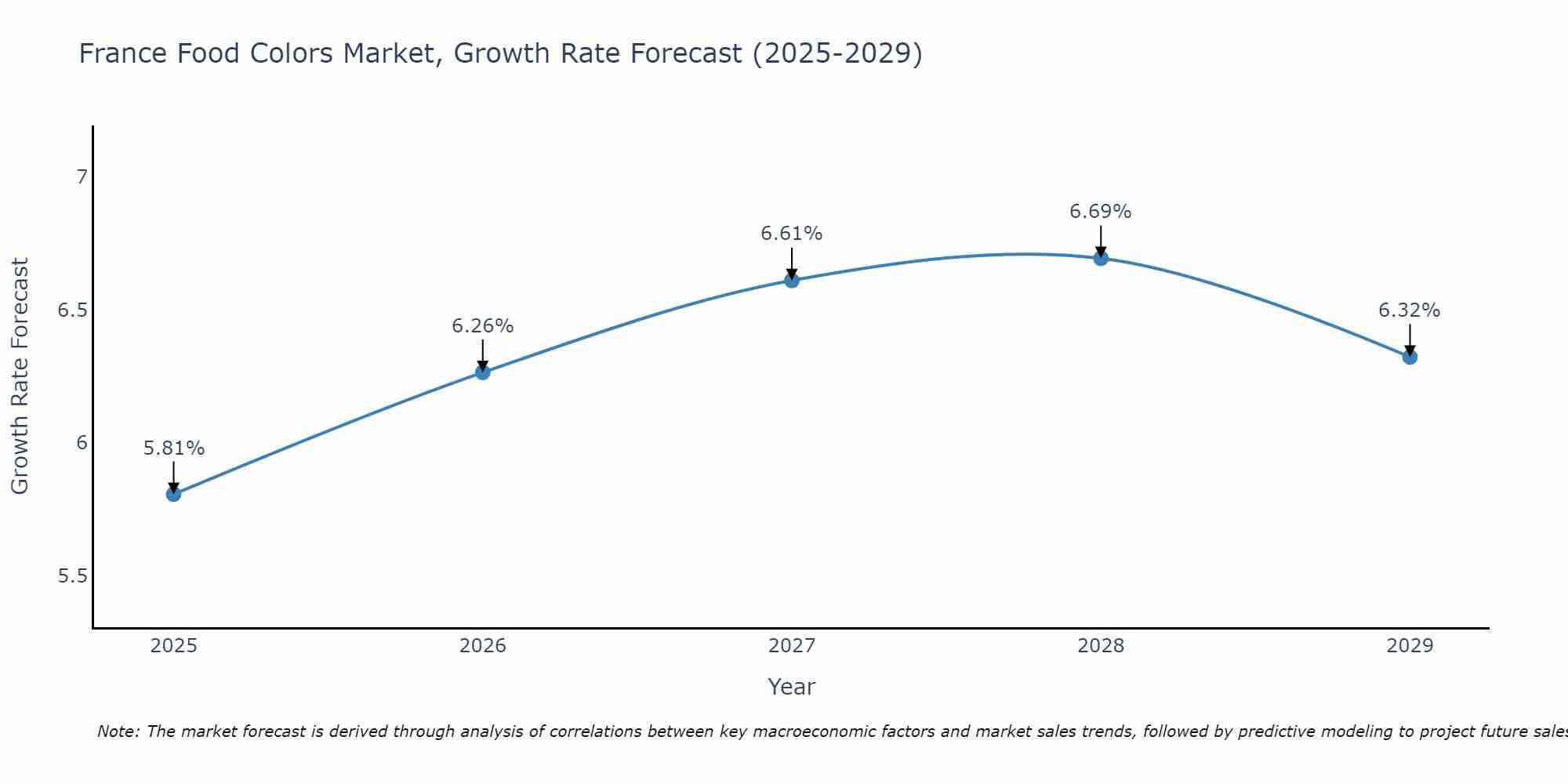 France Food Colors Market Growth Rate