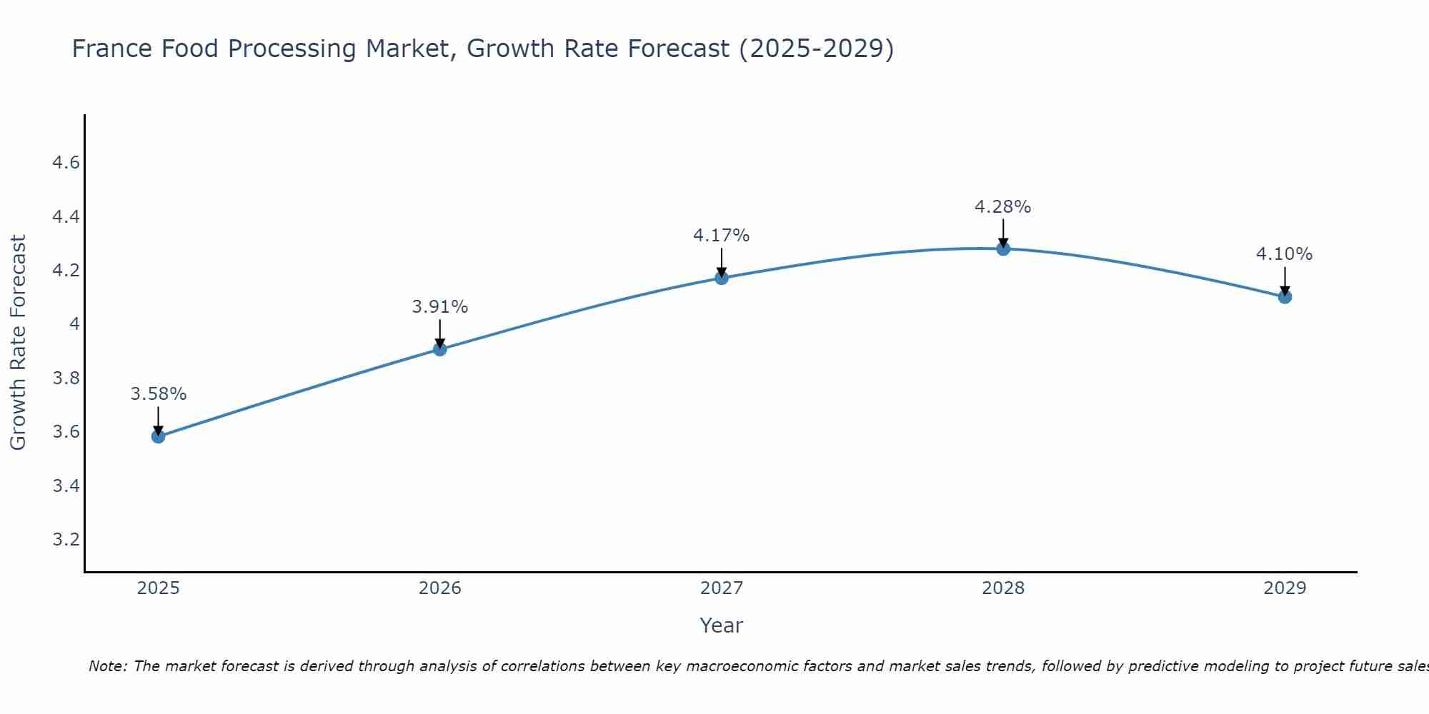 France Food Processing Market Size Growth Rate