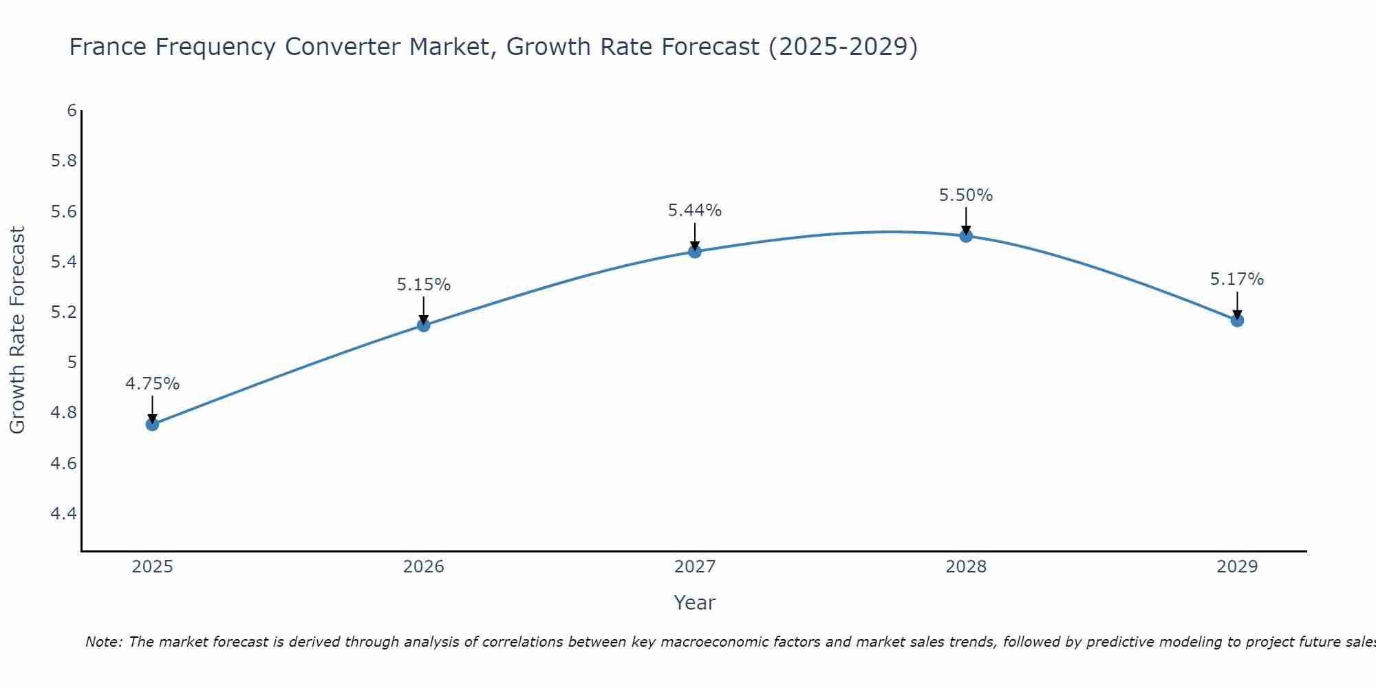 France Frequency Converter Market Growth Rate
