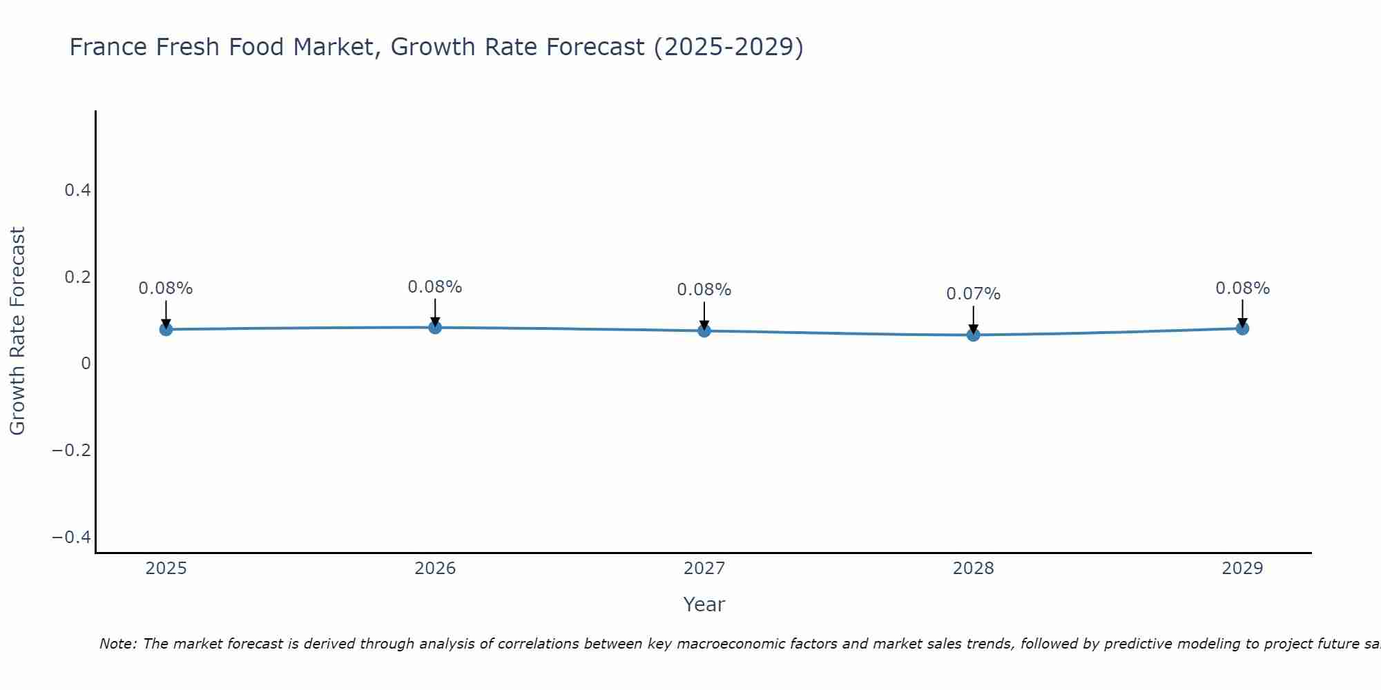 France Fresh Food Market Growth Rate