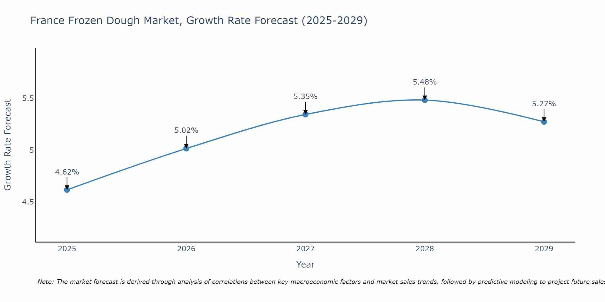 France Frozen Dough Market Growth Rate