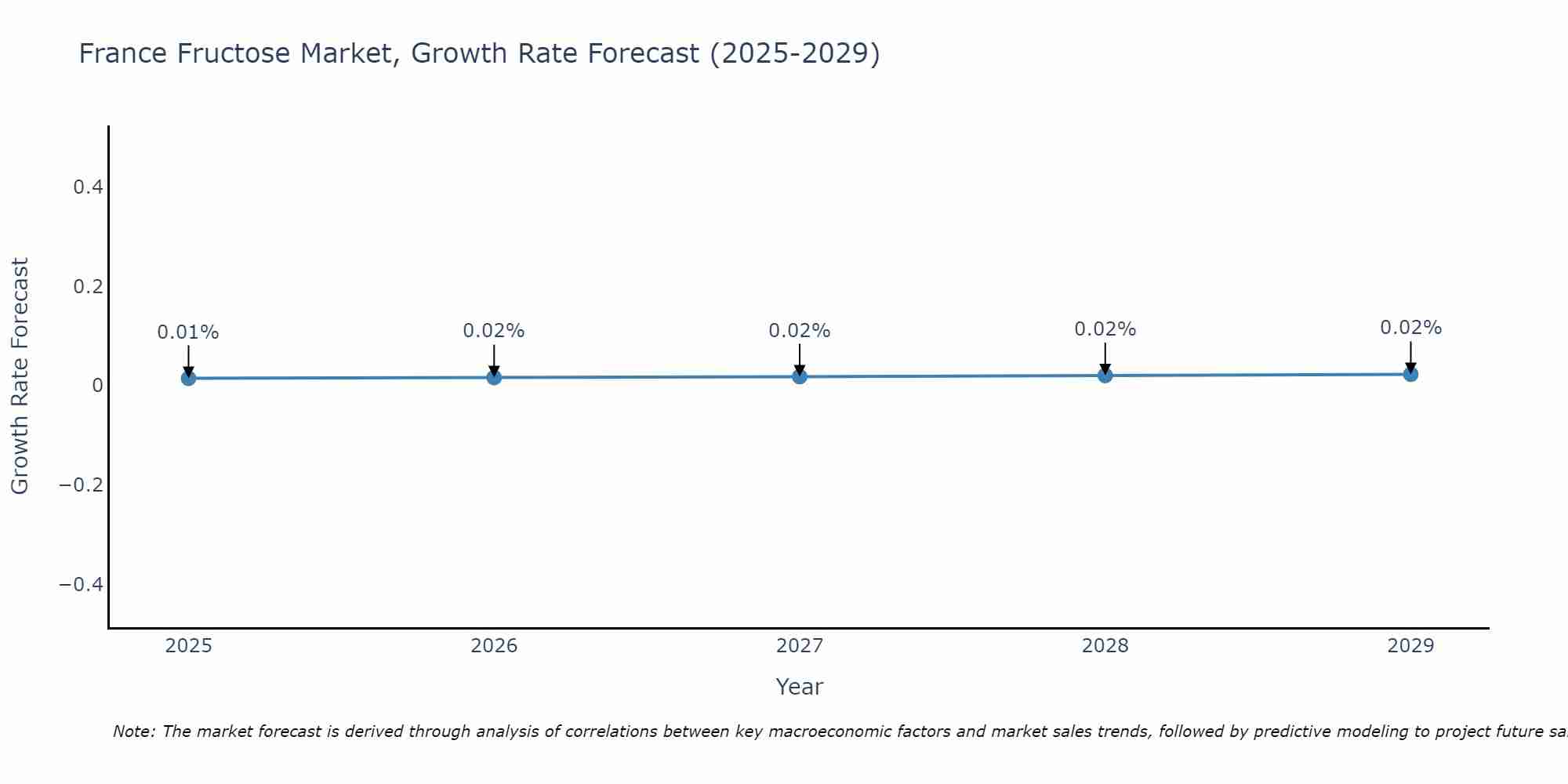 France Fructose Market Growth Rate