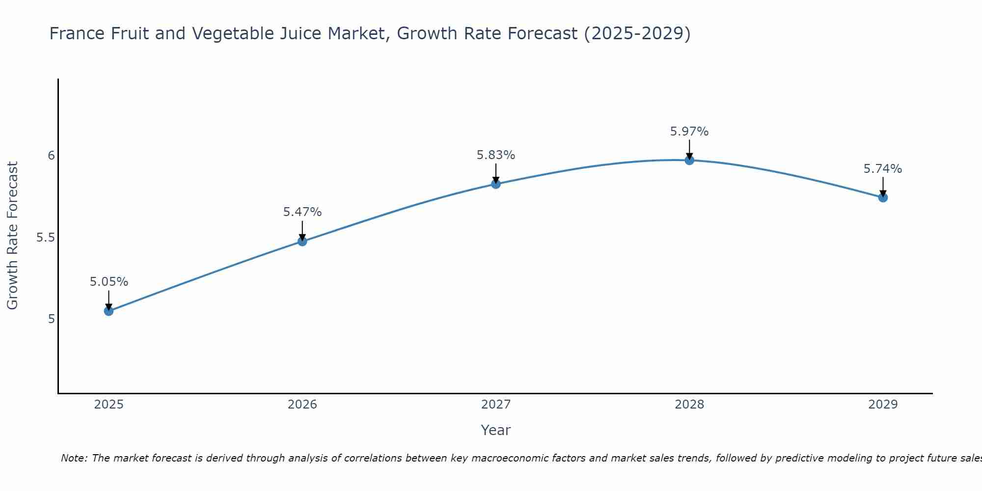 France Fruit and Vegetable Juice Market Growth Rate