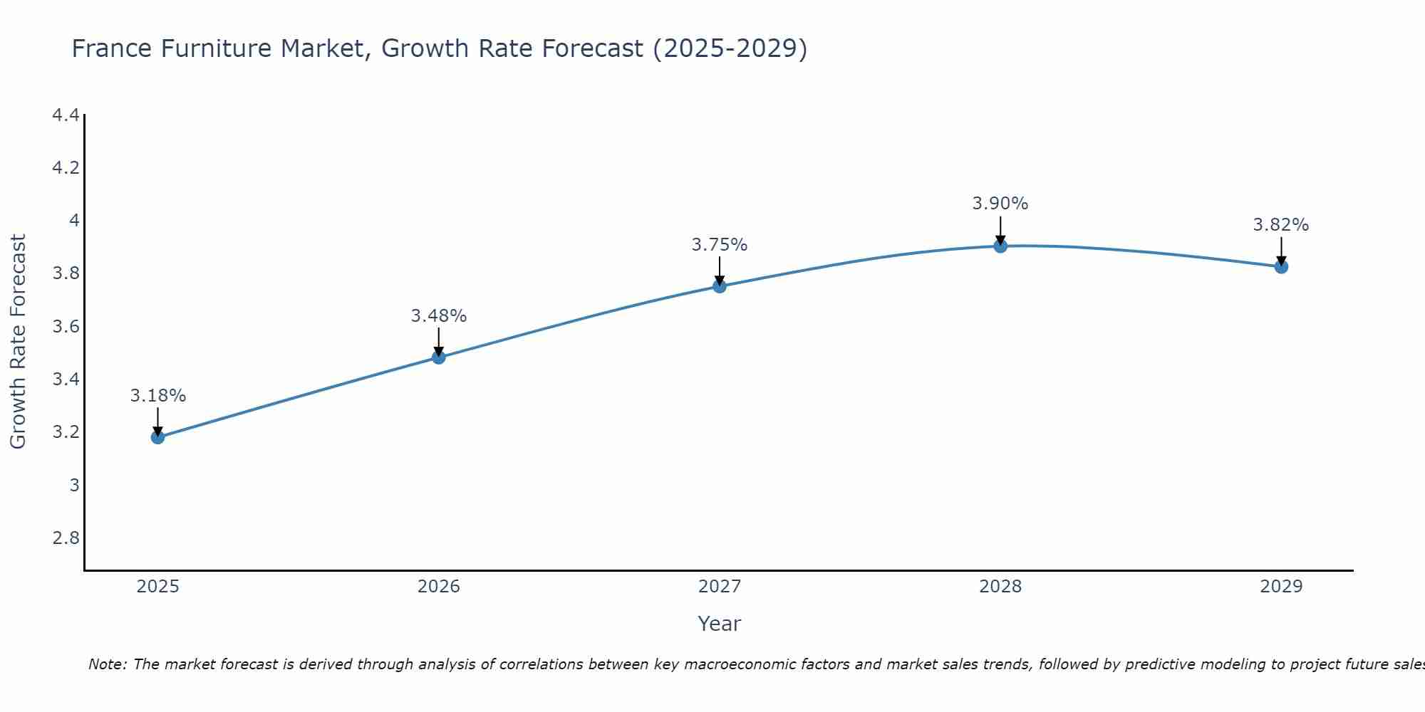 France Furniture Market Size Growth Rate