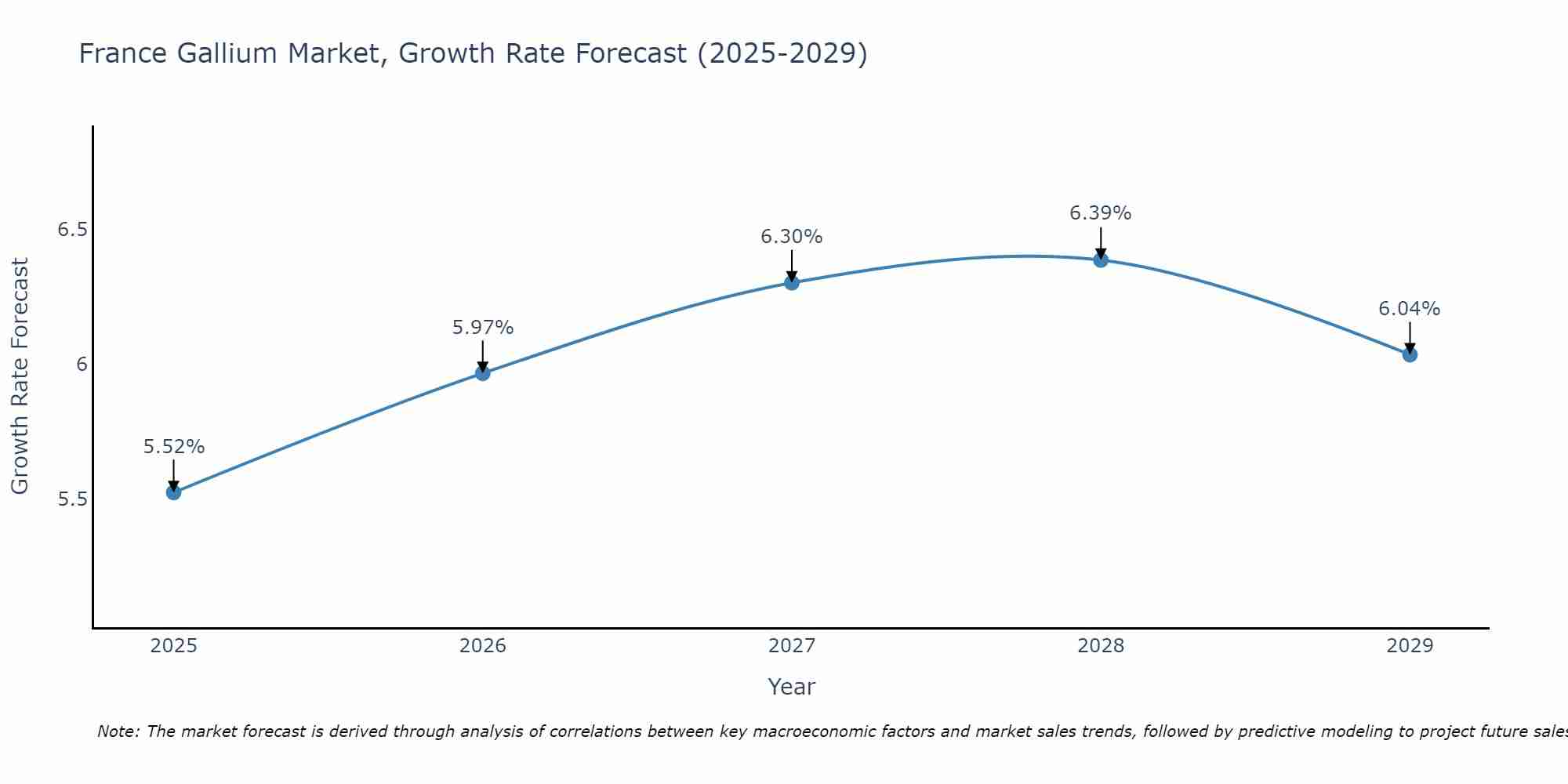 France Gallium Market Growth Rate
