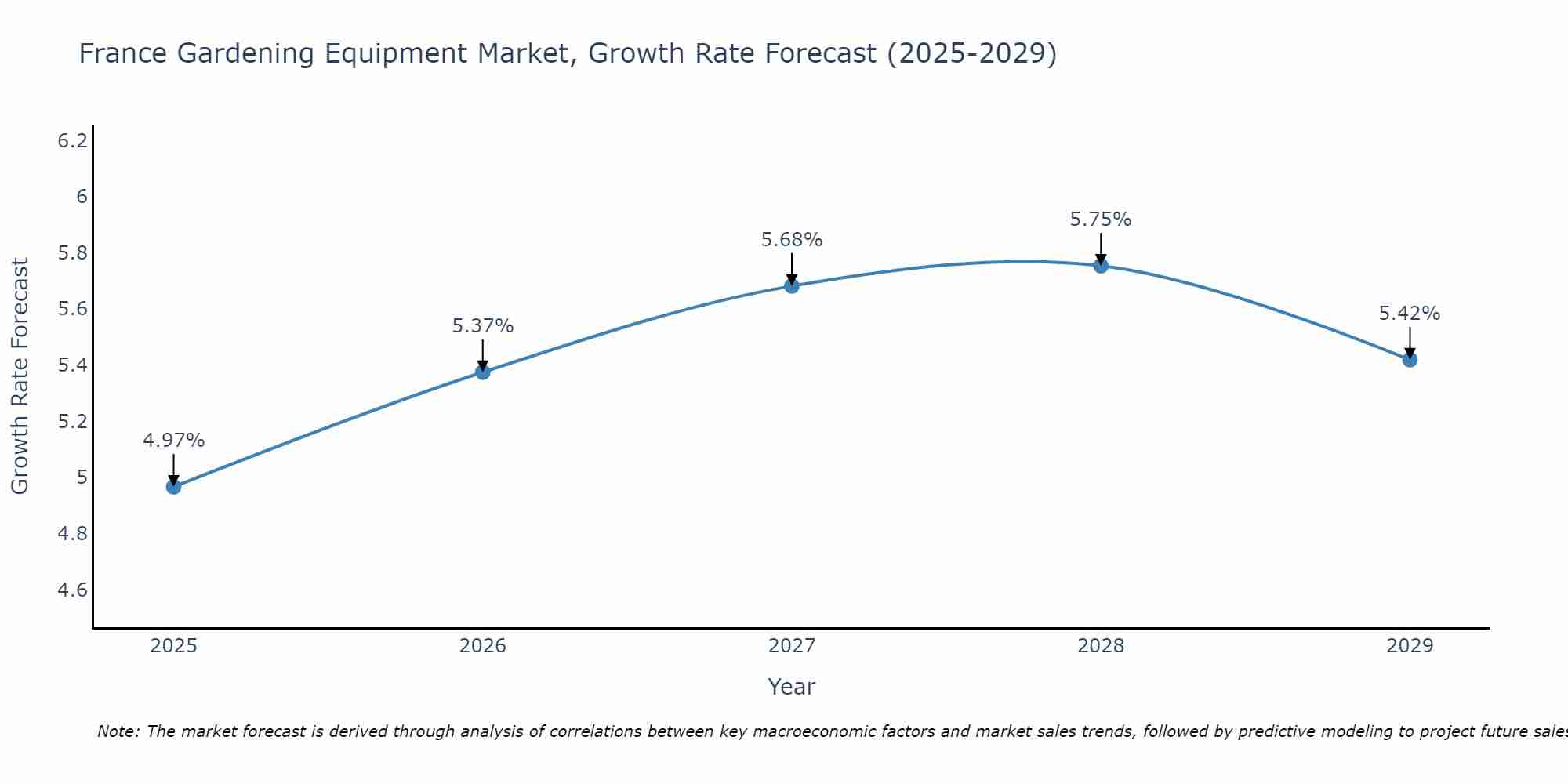 France Gardening Equipment Market Growth Rate