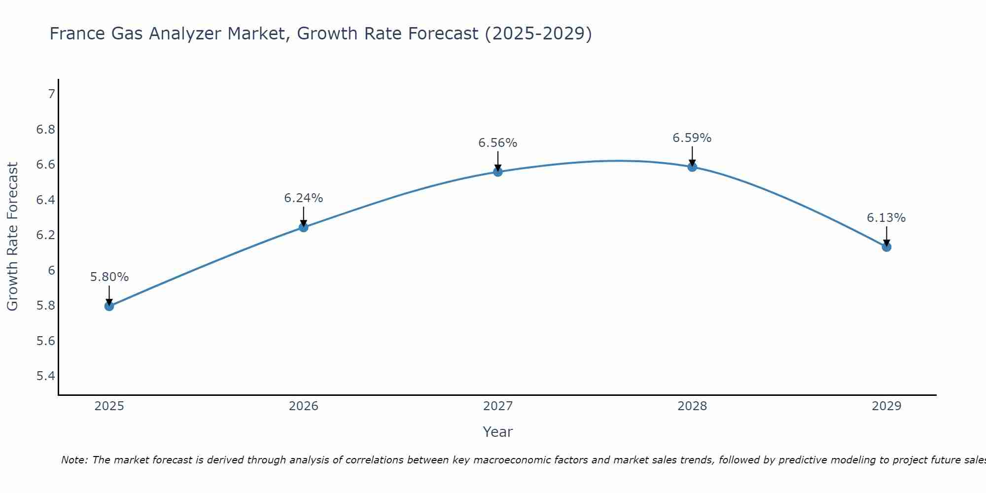 France Gas Analyzer Market Size Growth Rate