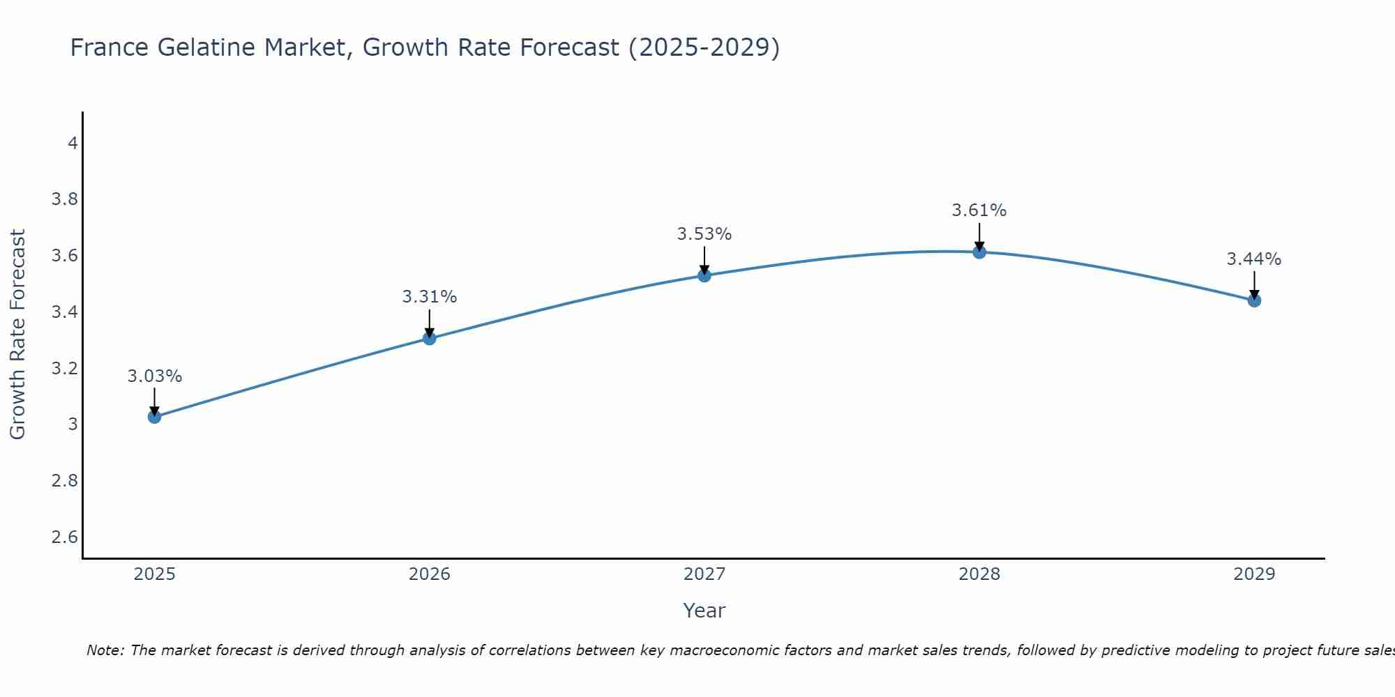 France Gelatine Market Growth Rate