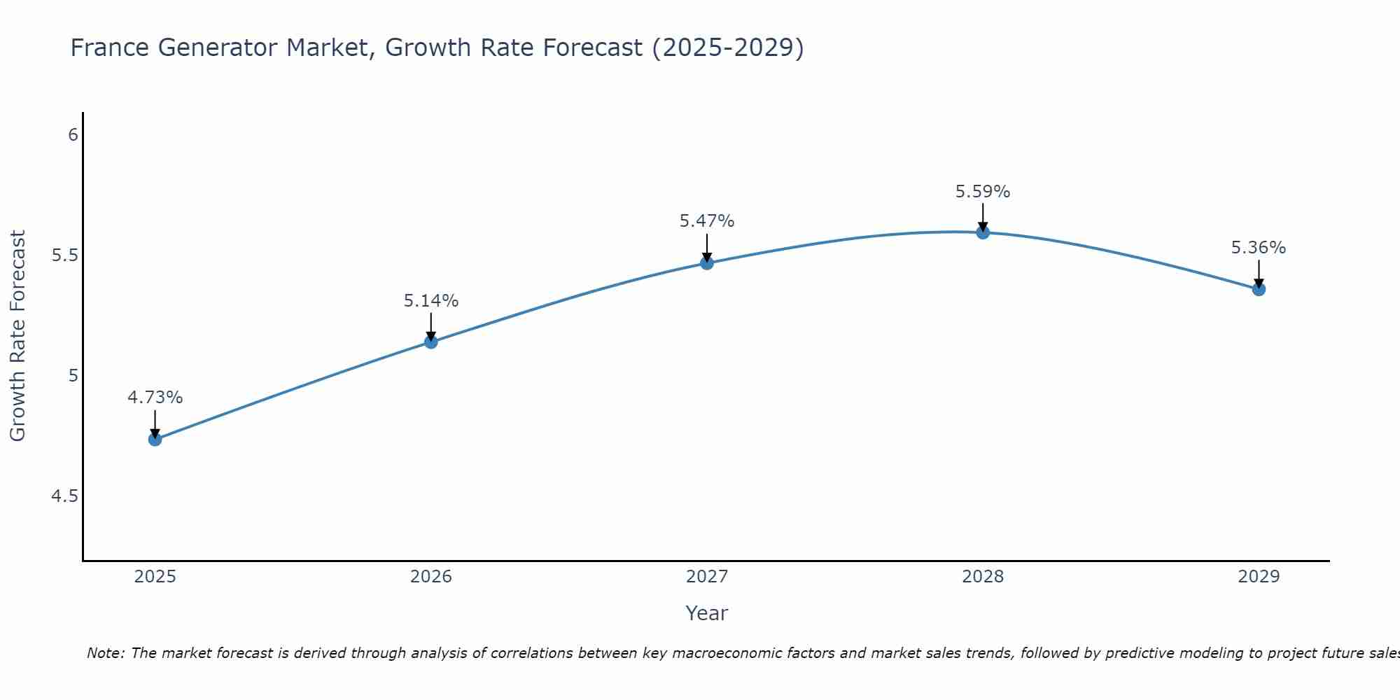 France Generator Market Growth Rate