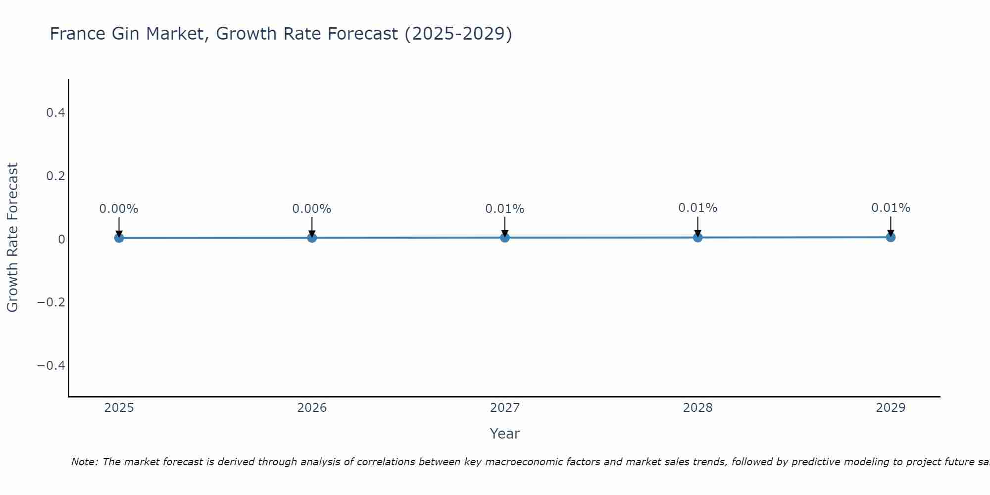 France Gin Market Growth Rate