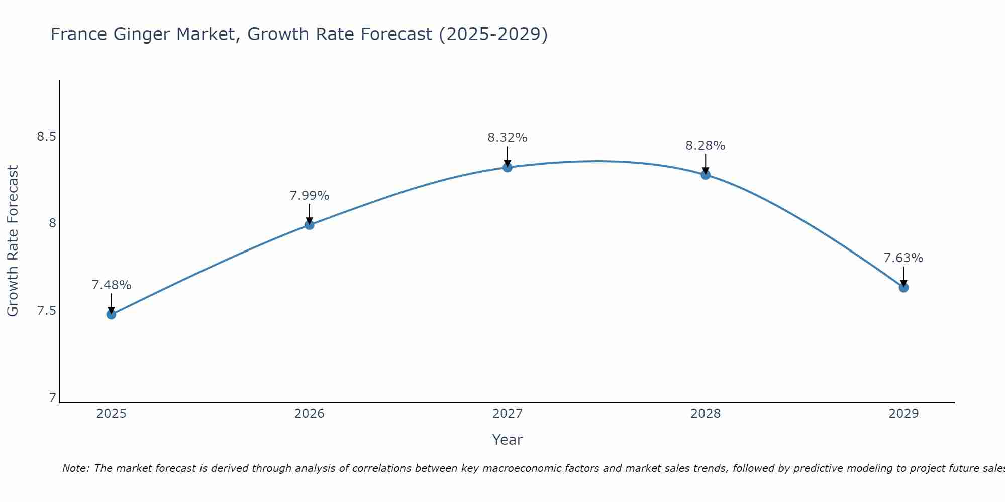 France Ginger Market Growth Rate