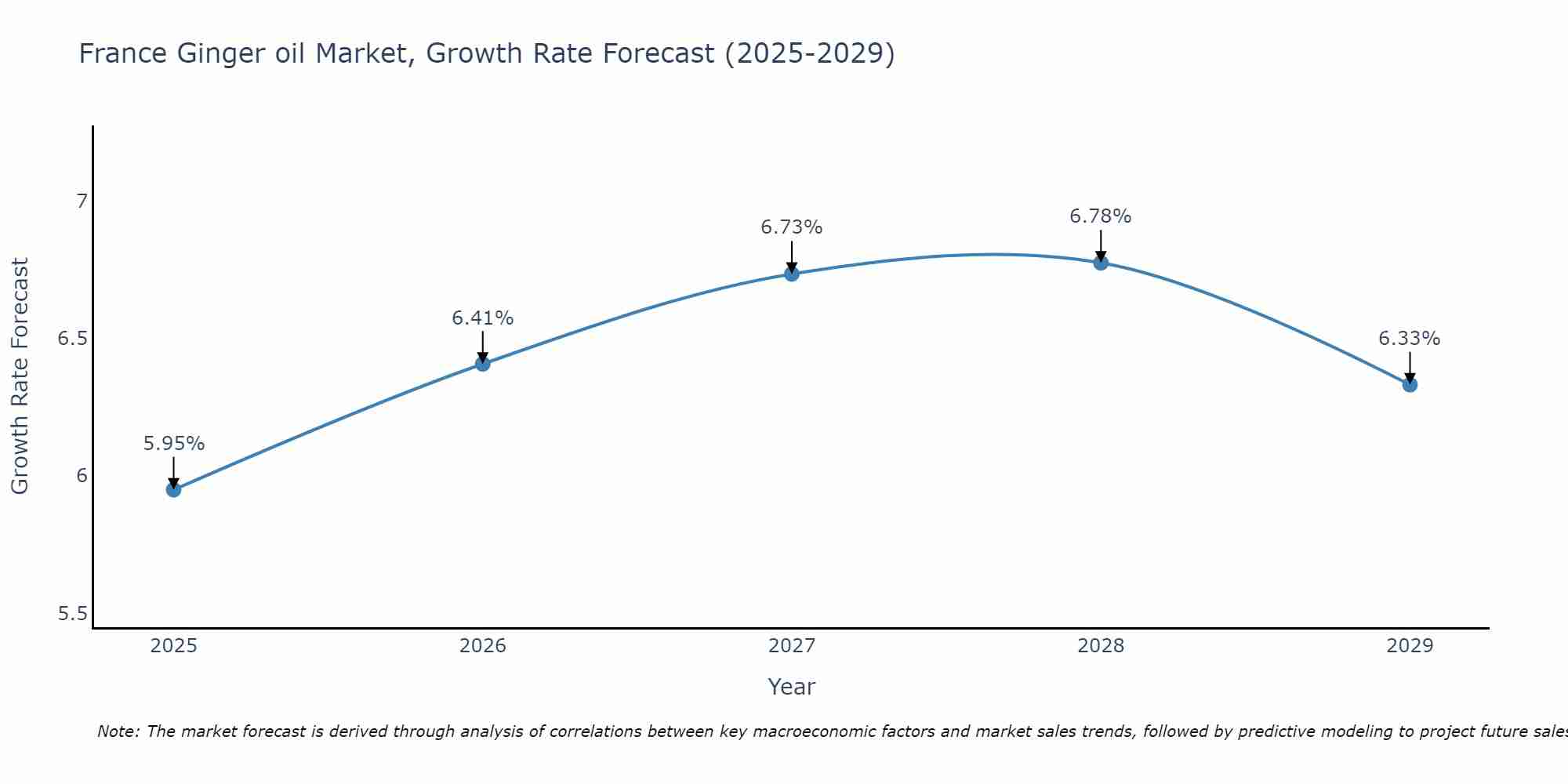 France Ginger oil Market Growth Rate