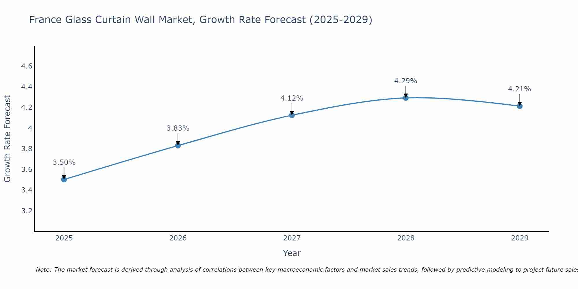 France Glass Curtain Wall Market Growth Rate