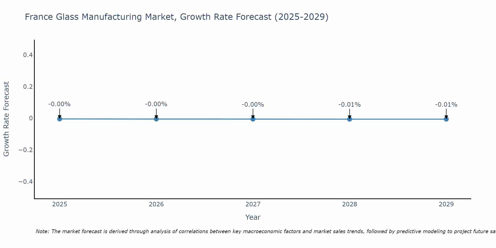 France Glass Manufacturing Market Growth Rate