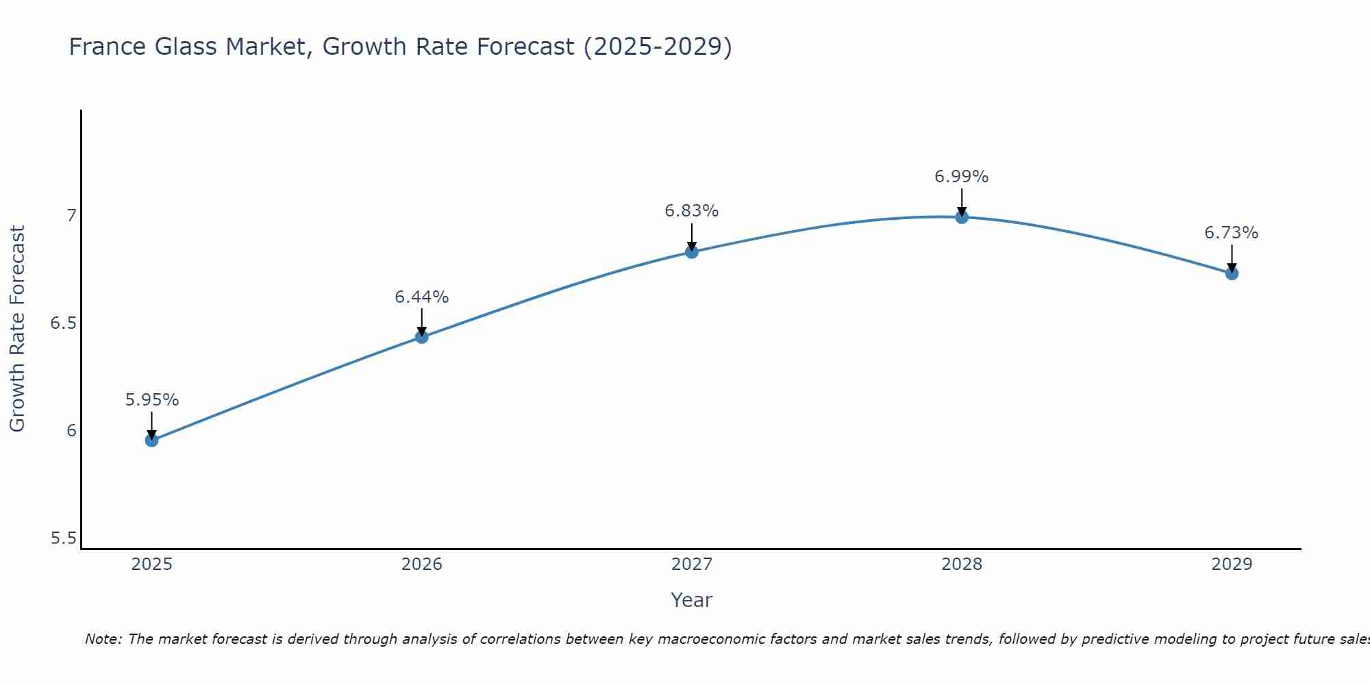 France Glass Market Growth Rate