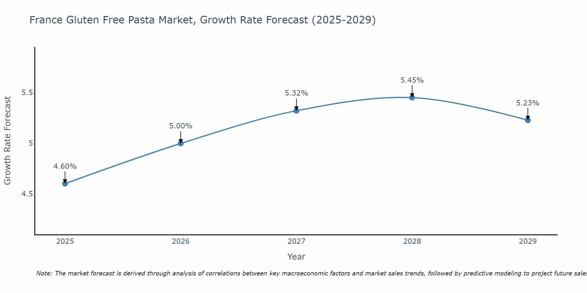 France Gluten Free Pasta Market Growth Rate