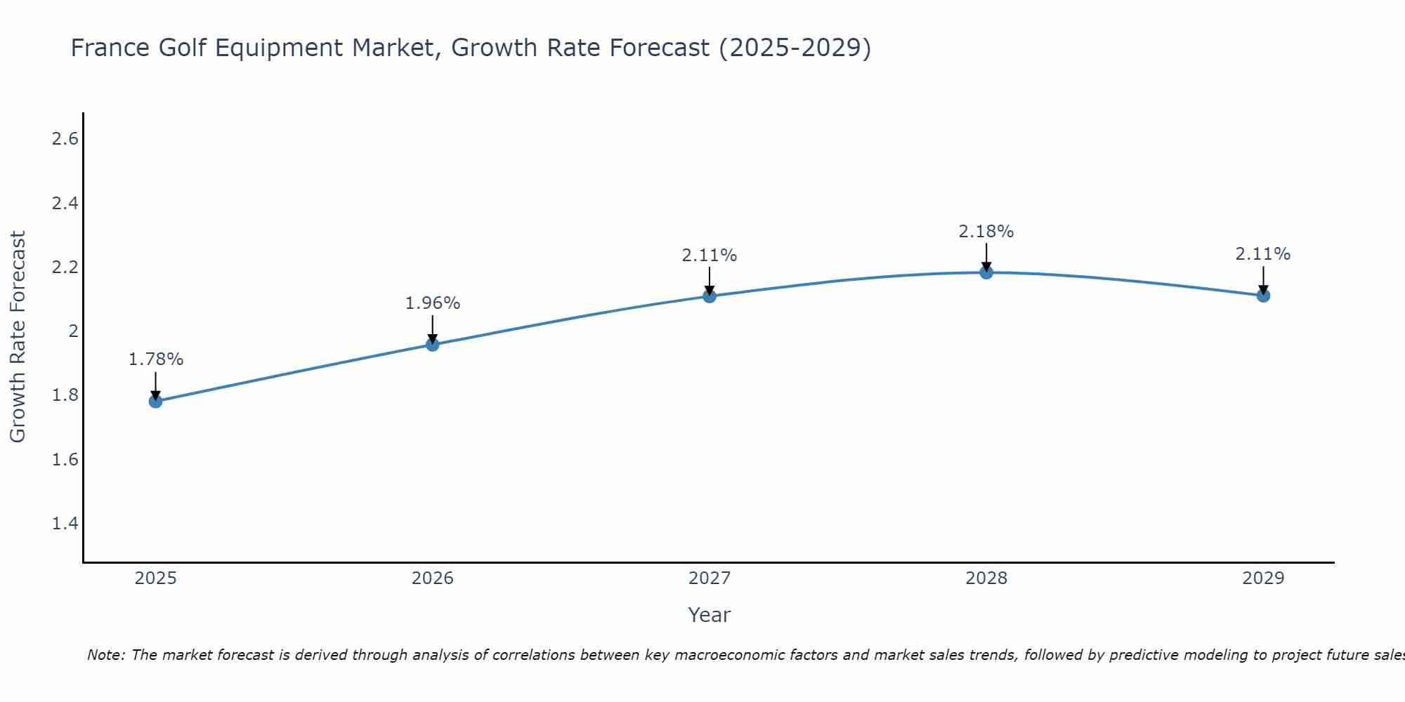 France Golf Equipment Market Growth Rate