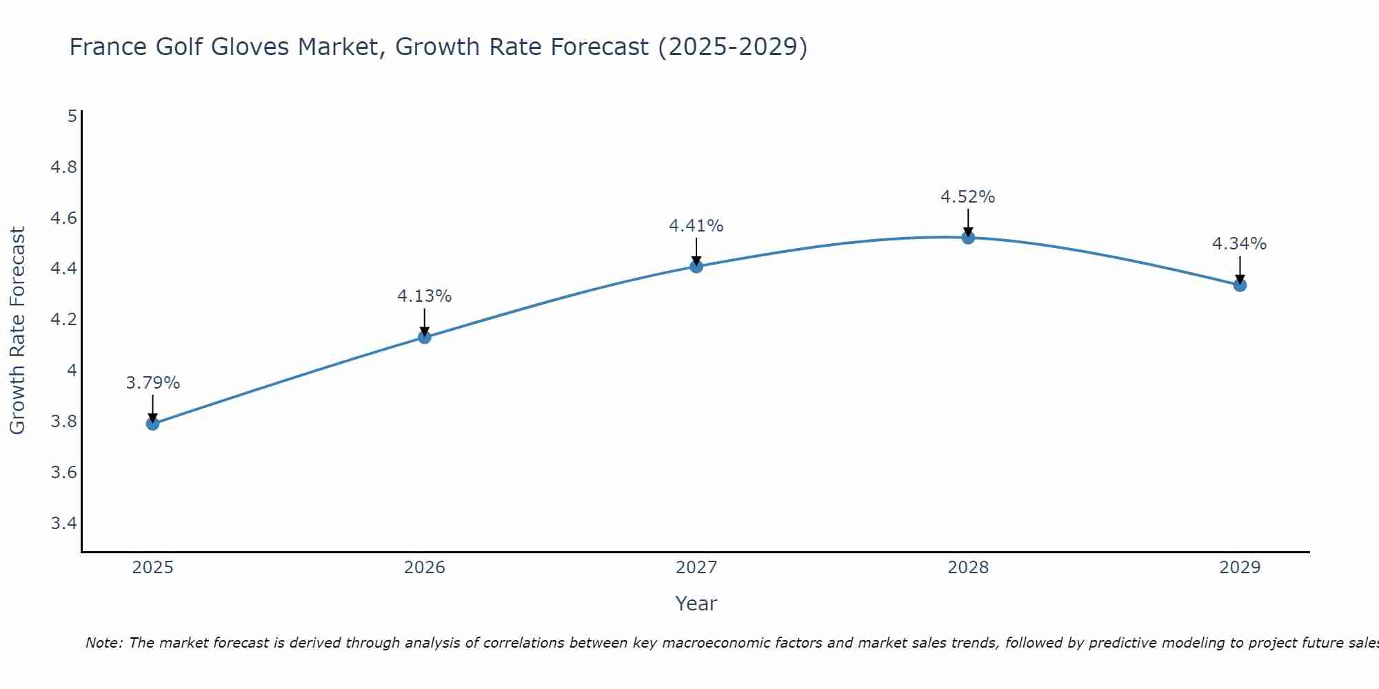 France Golf Gloves Market Size Growth Rate