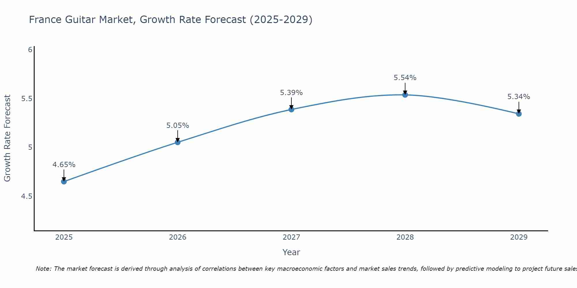 France Guitar Market Growth Rate