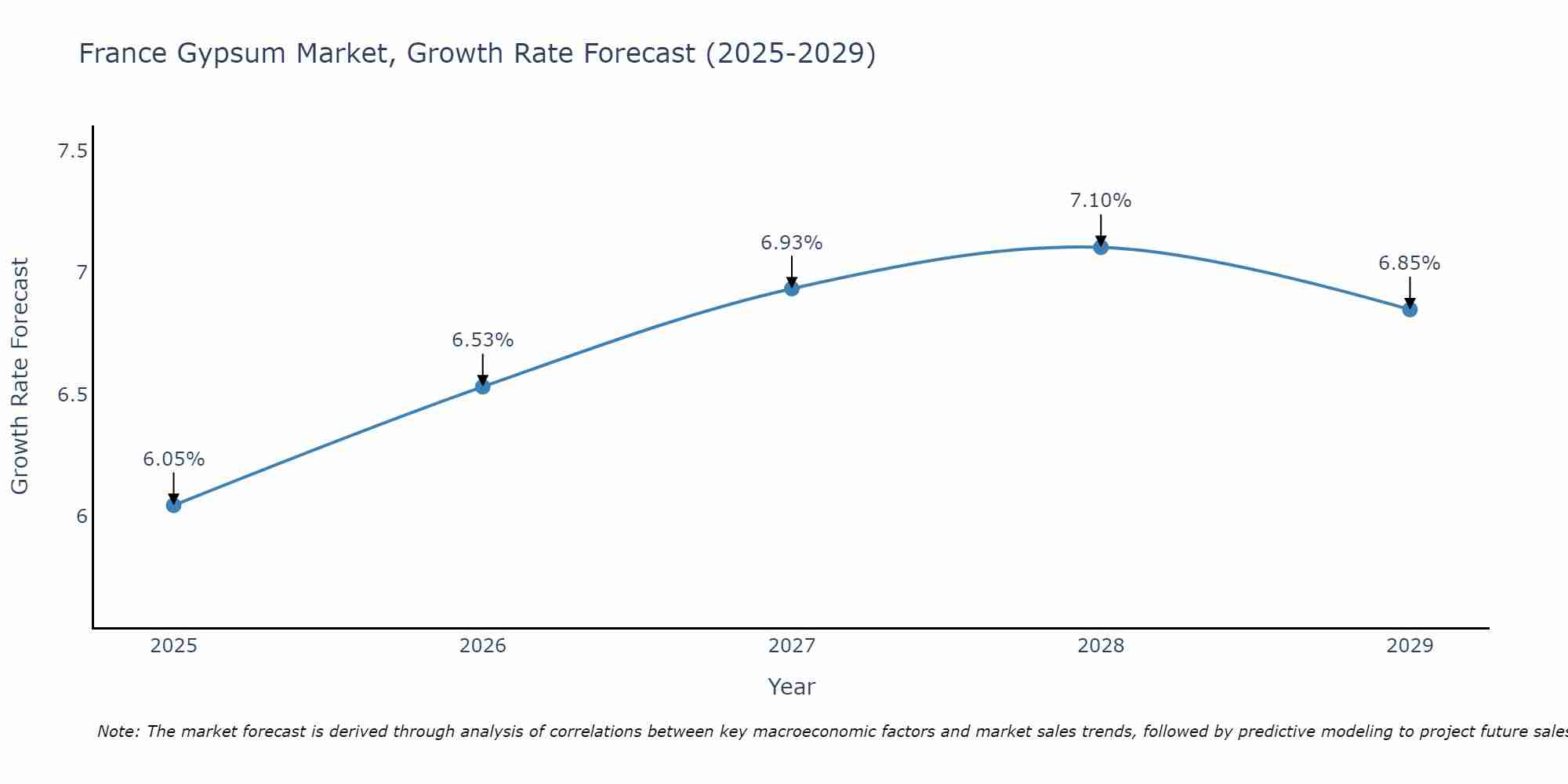 France Gypsum Market Growth Rate