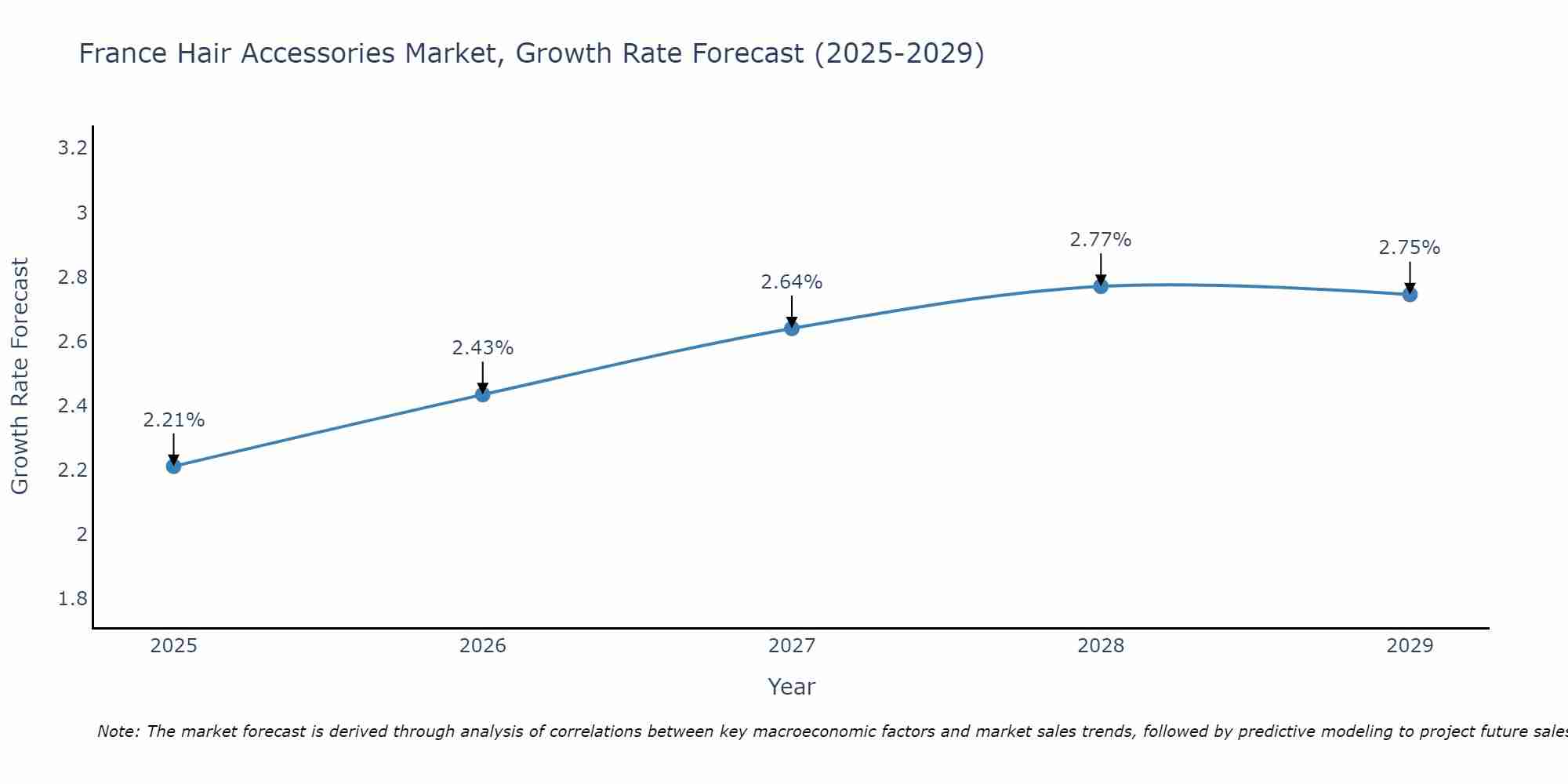 France Hair Accessories Market Growth Rate