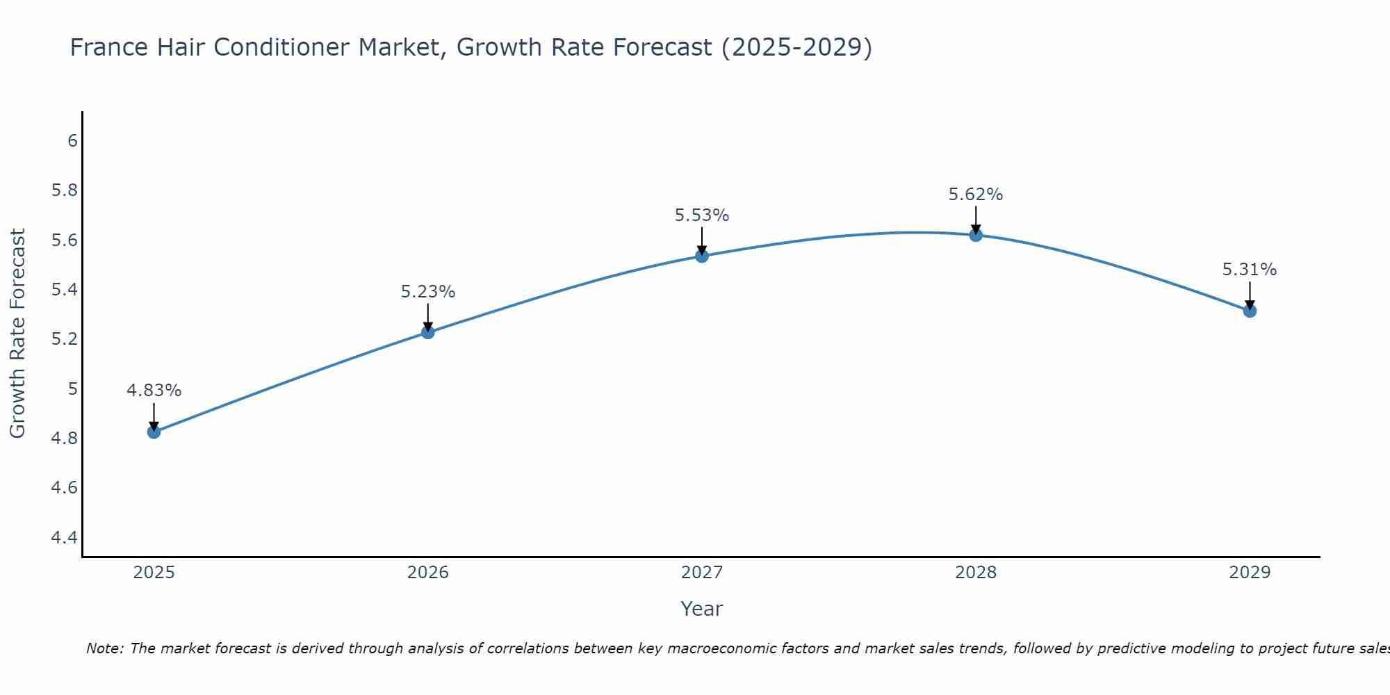 France Hair Conditioner Market Size Growth Rate