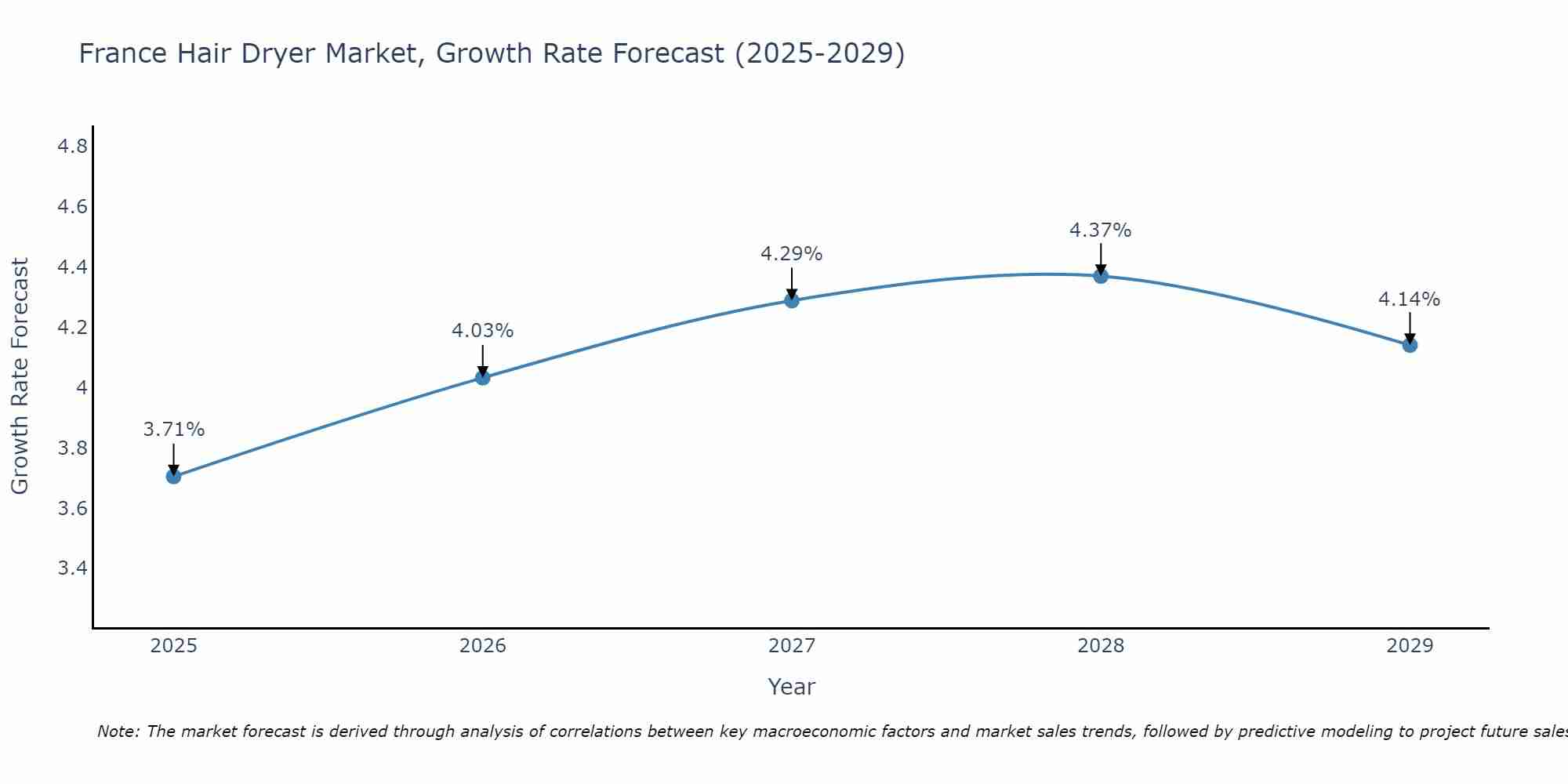 France Hair Dryer Market Growth Rate