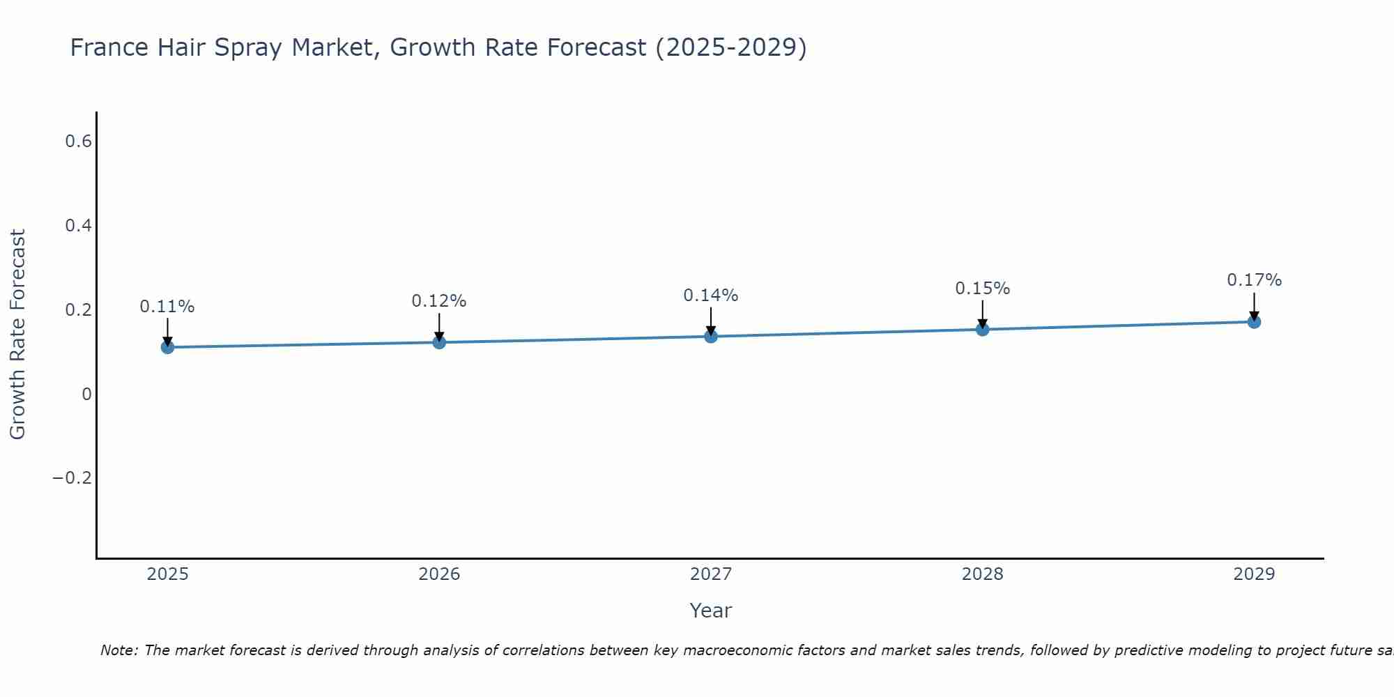 France Hair Spray Market Growth Rate