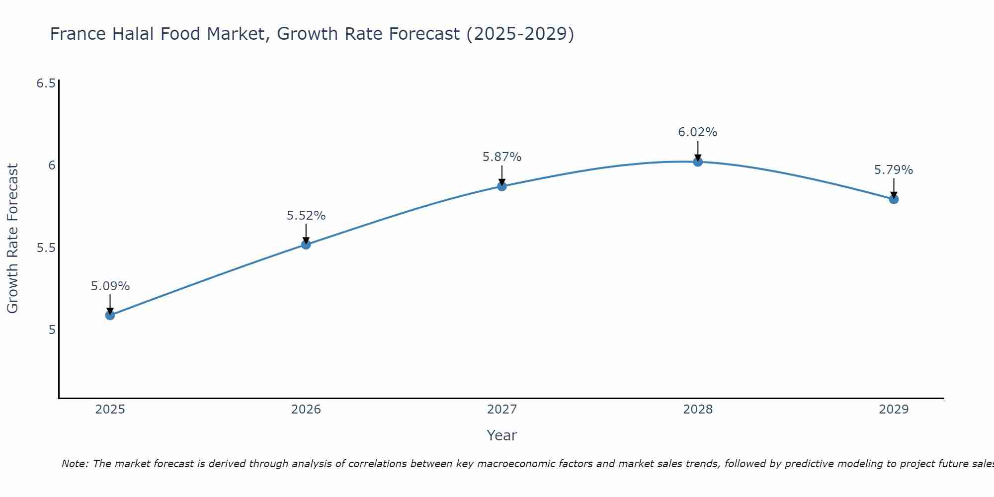 France Halal Food Market Growth Rate