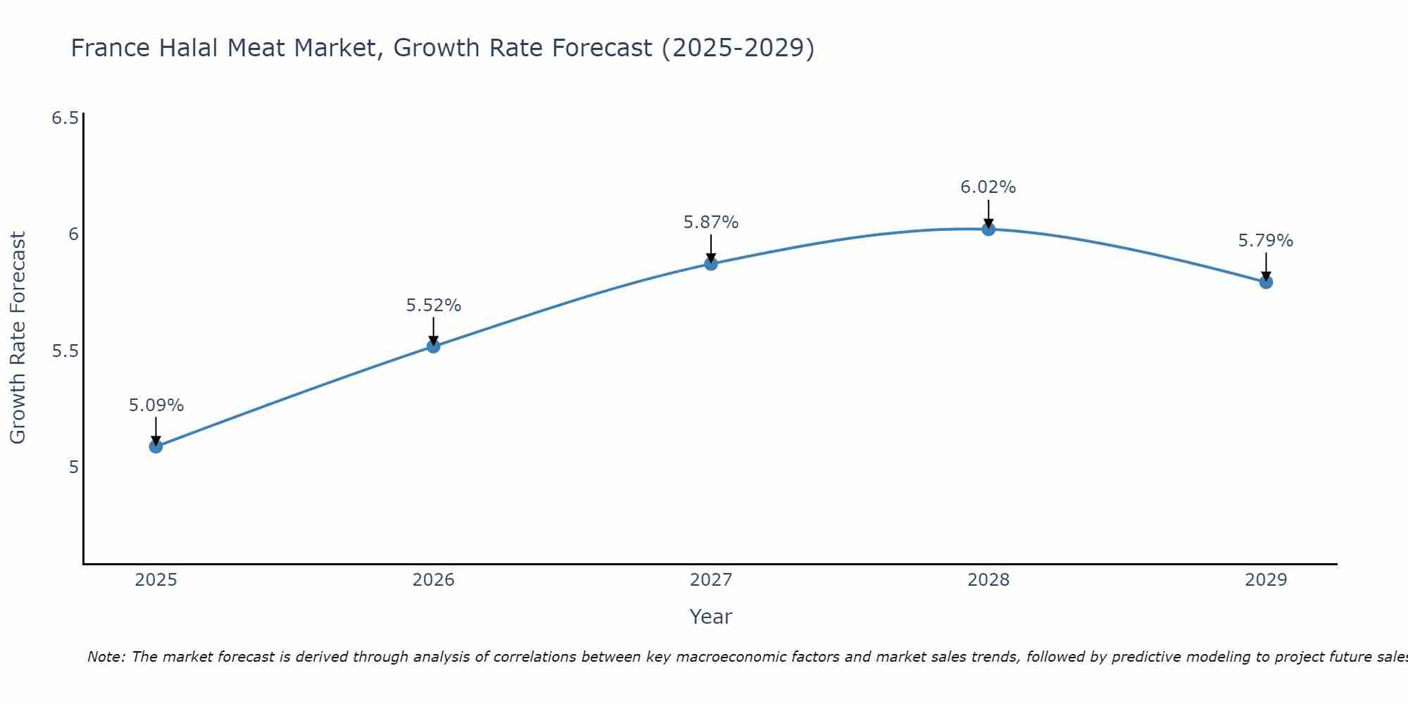 France Halal Meat Market Growth Rate