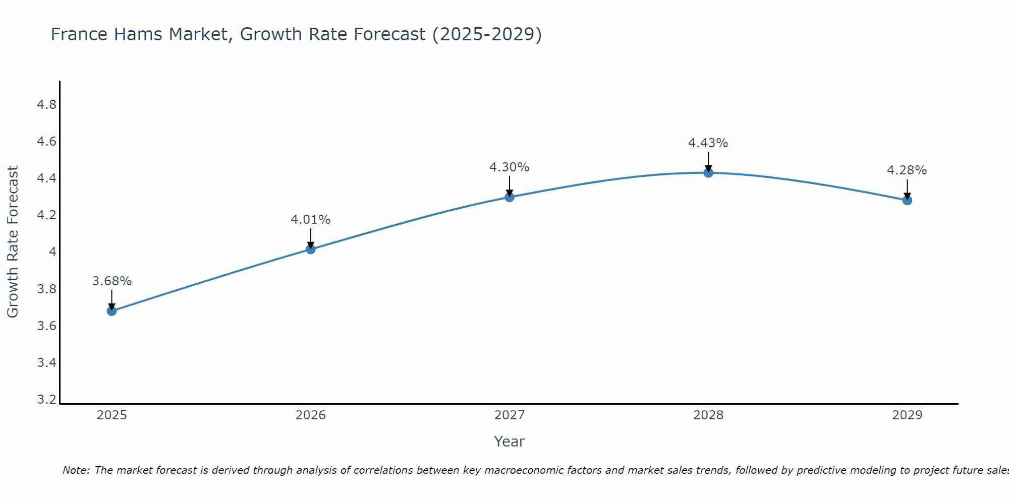 France Hams Market Size Growth Rate