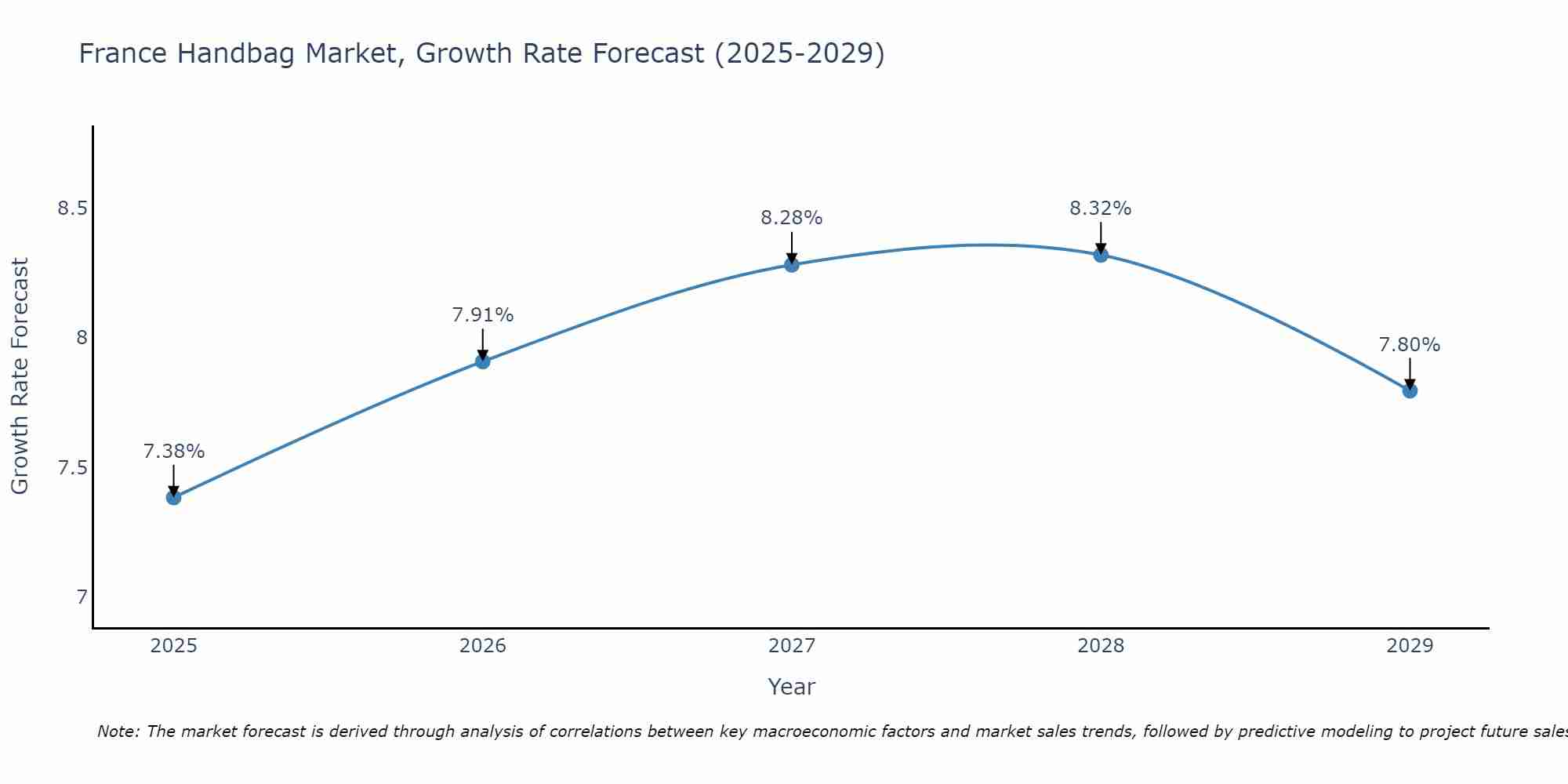 France Handbag Market Growth Rate
