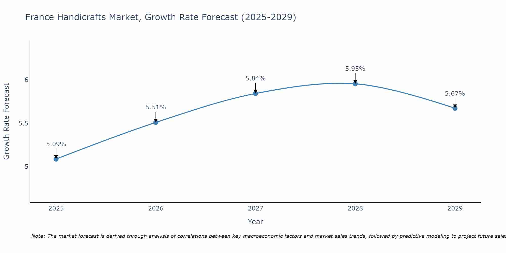 France Handicrafts Market Growth Rate