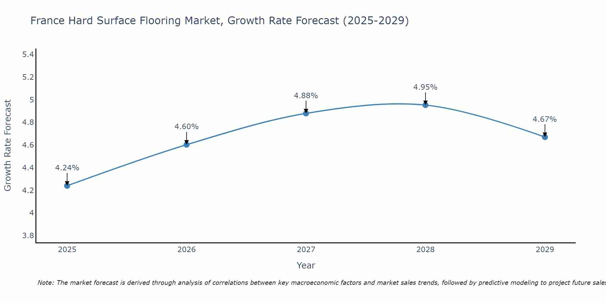France Hard Surface Flooring Market Growth Rate