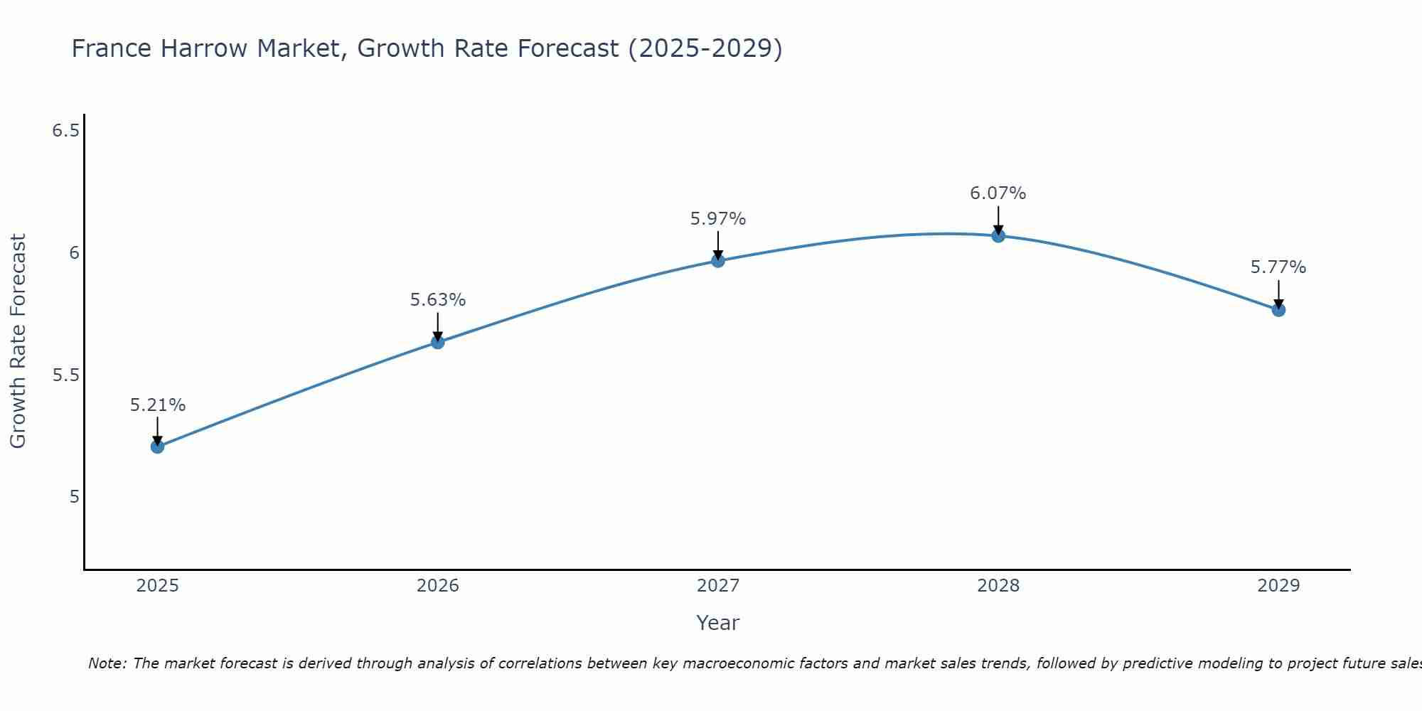 France Harrow Market Growth Rate