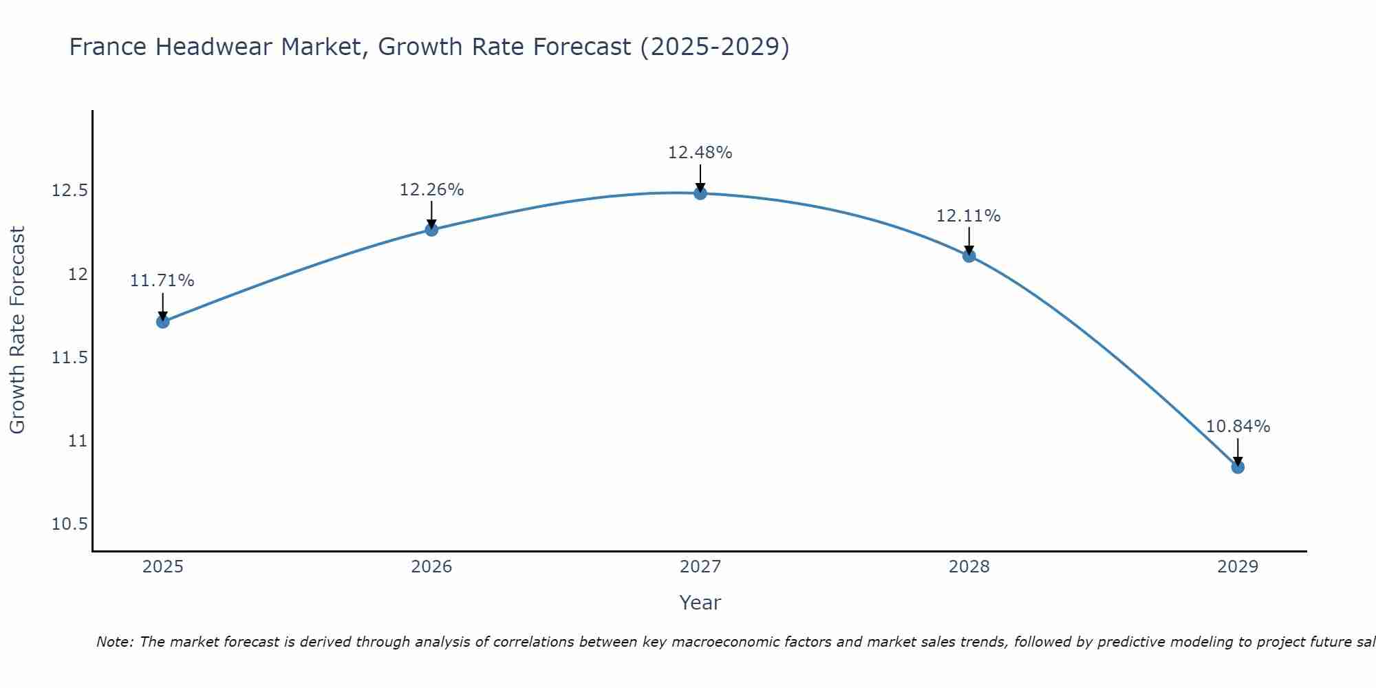 France Headwear Market Growth Rate