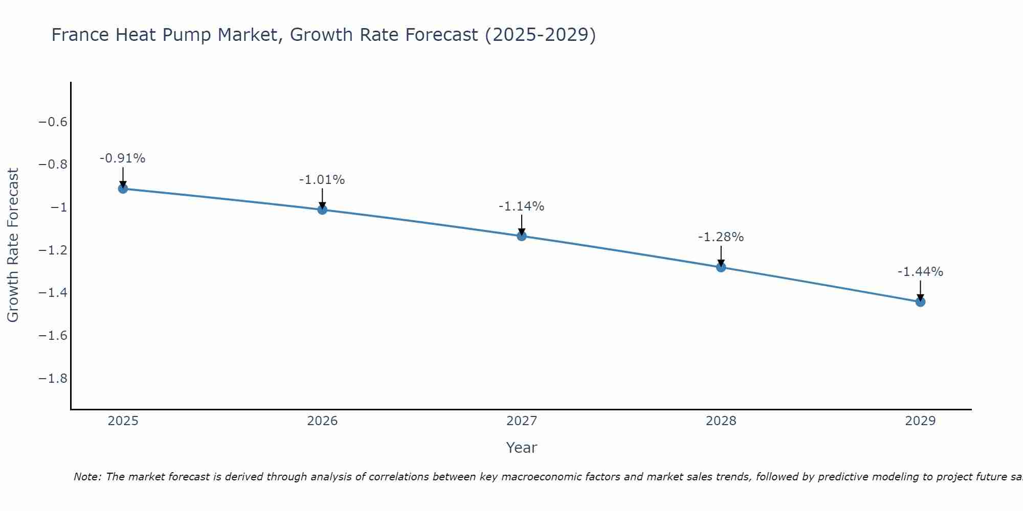 France Heat Pump Market Size Growth Rate