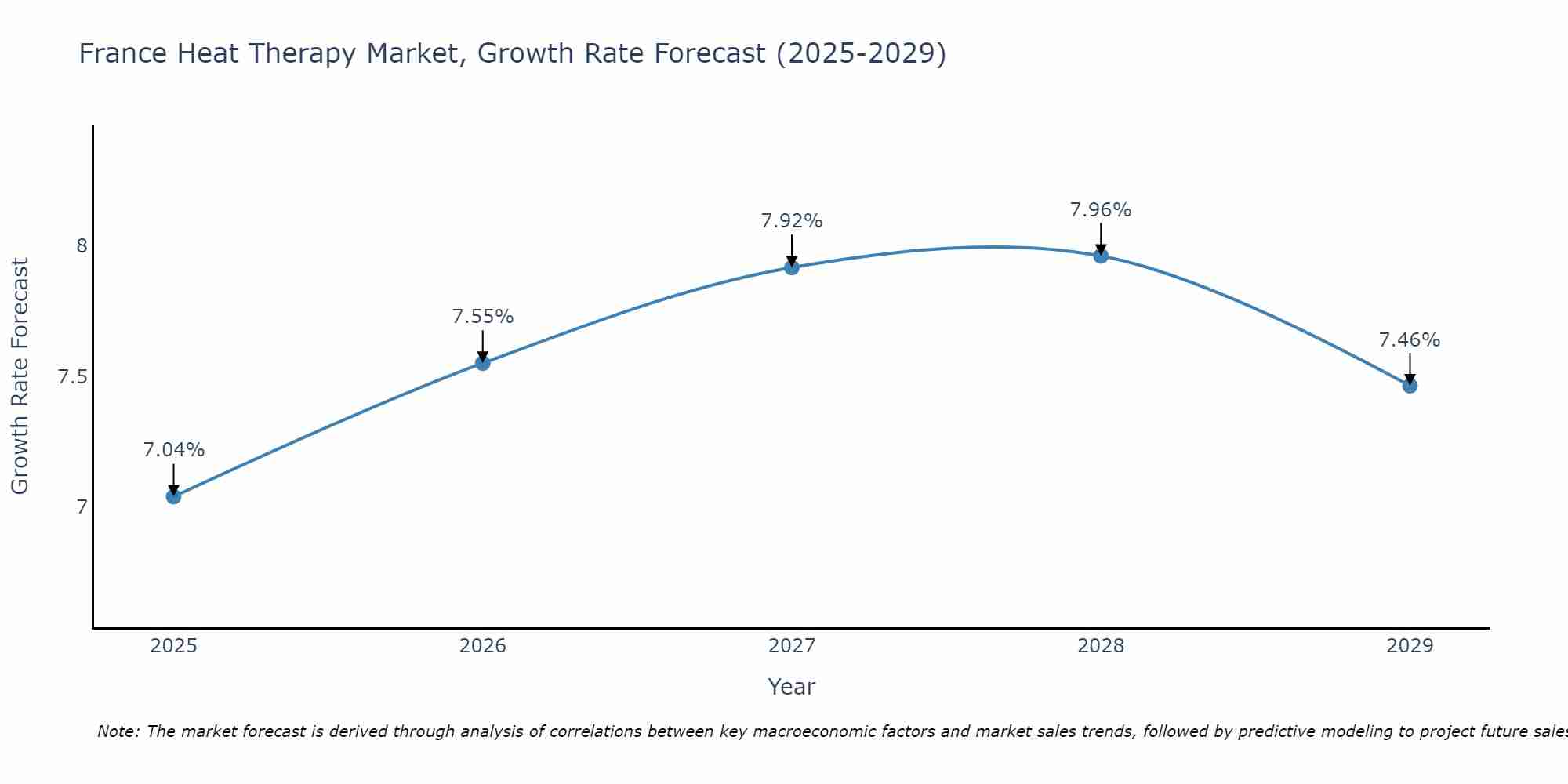 France Heat Therapy Market Growth Rate